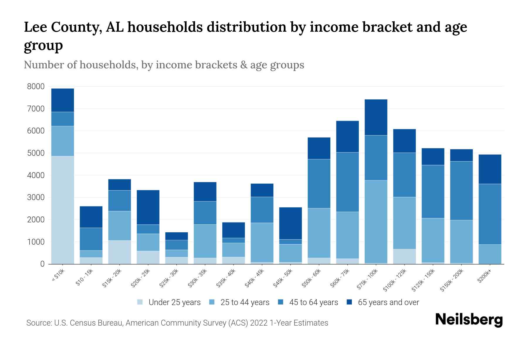 Lee County, AL Median Household By Age 2023 Neilsberg