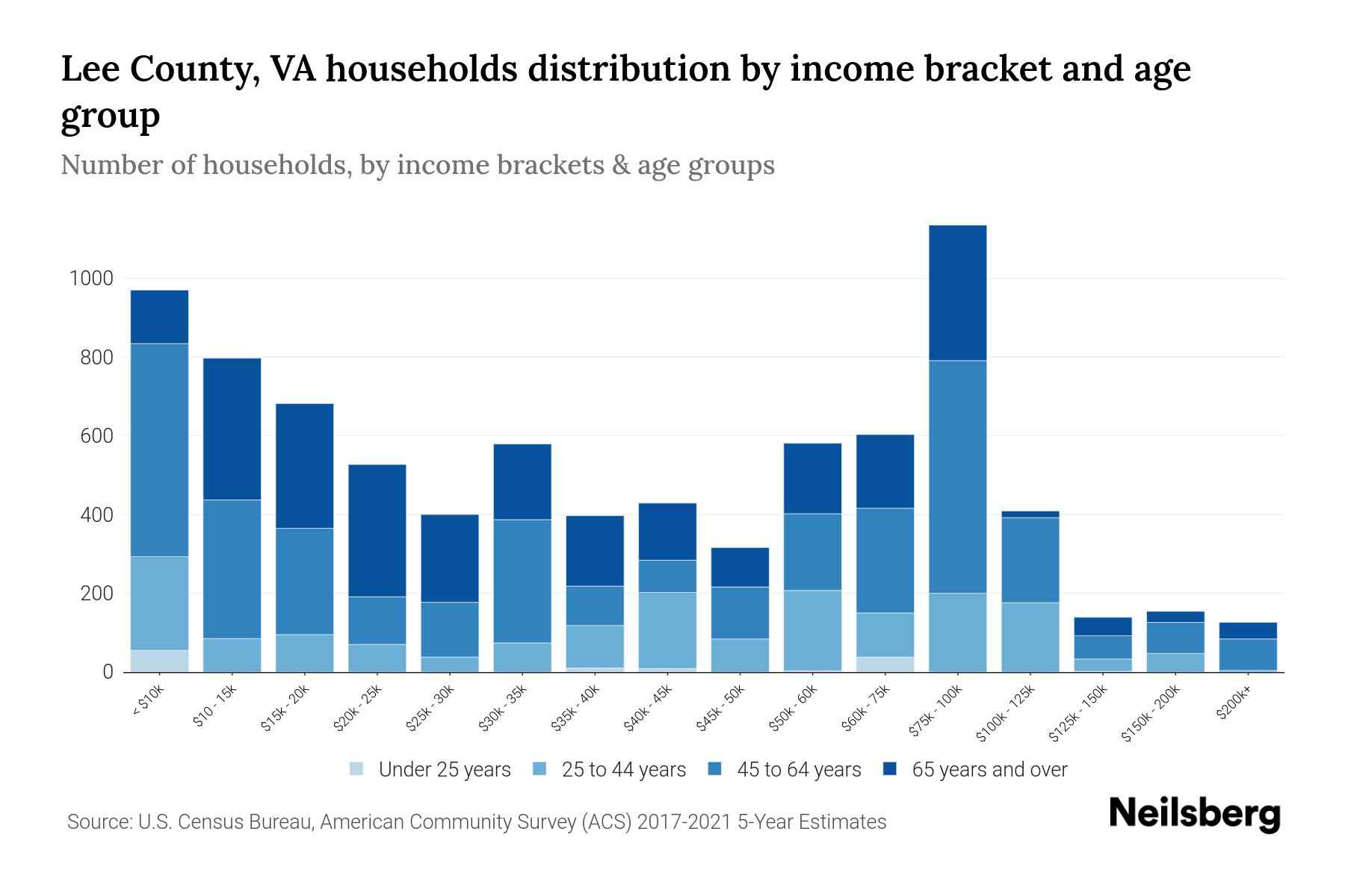 Lee County, VA Median Household By Age 2024 Update Neilsberg