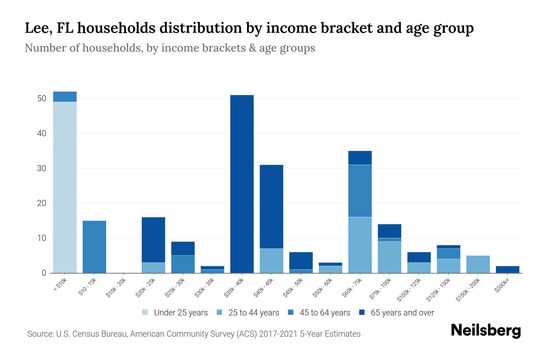 Lee, FL Median Household By Age 2024 Update Neilsberg