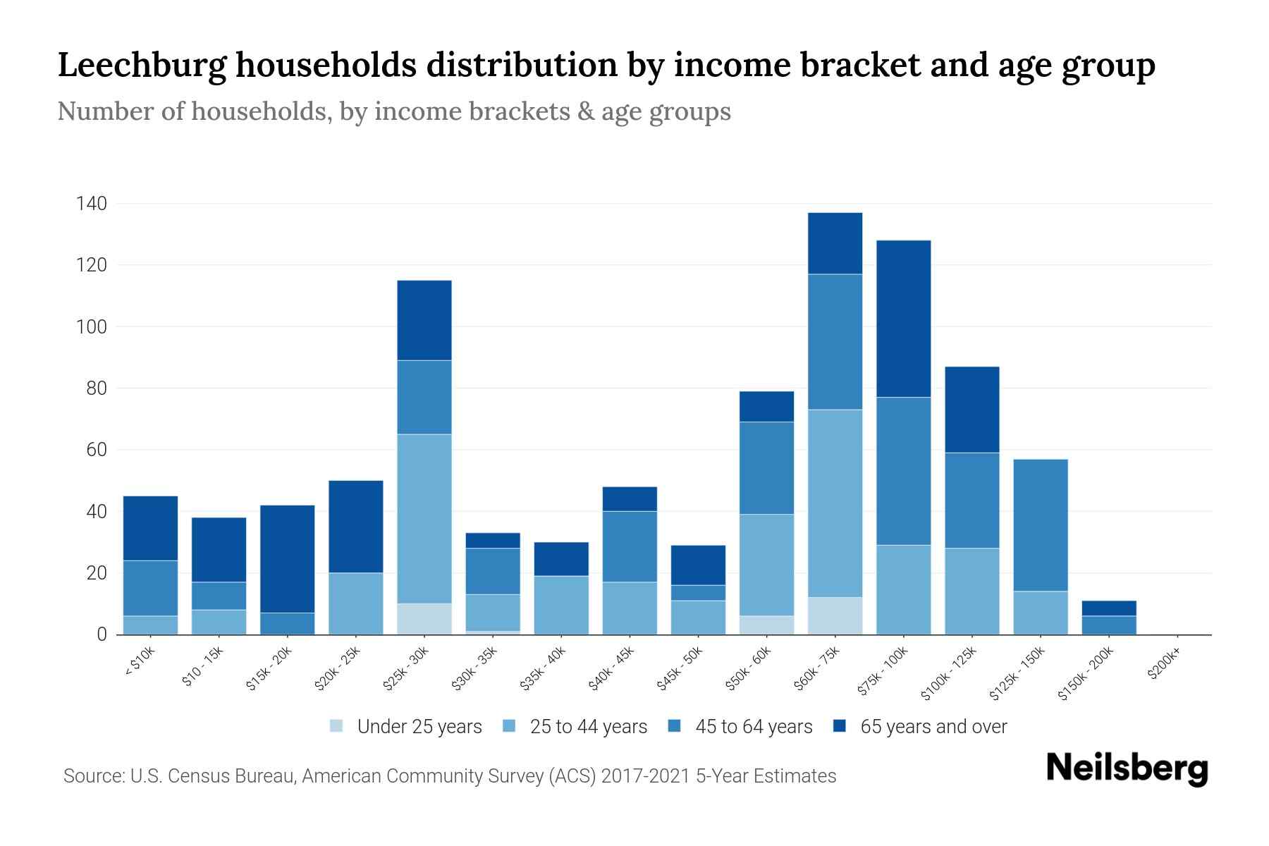 Leechburg, PA Median Household By Age 2024 Update Neilsberg