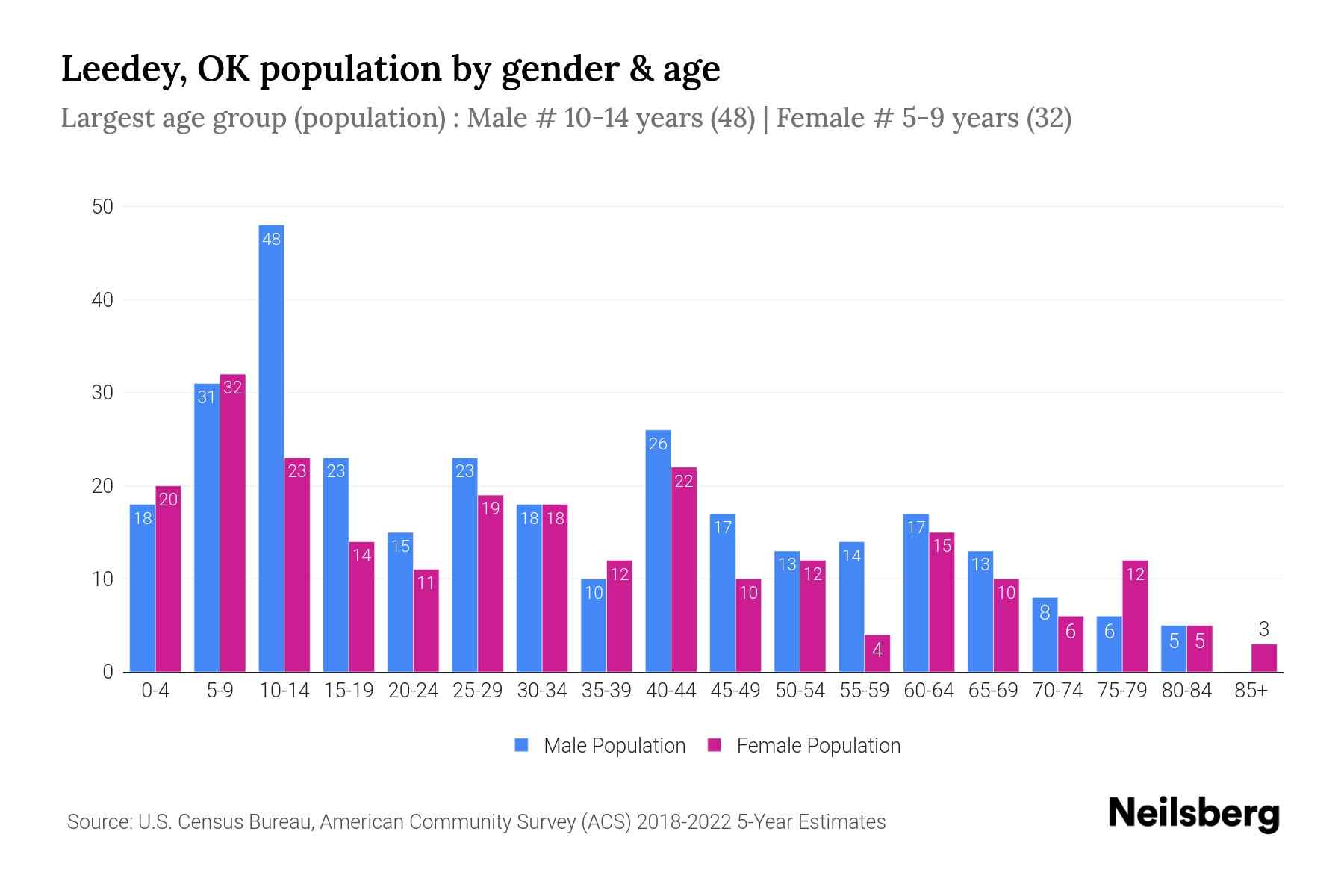 Leedey, OK Population by Gender 2024 Update Neilsberg