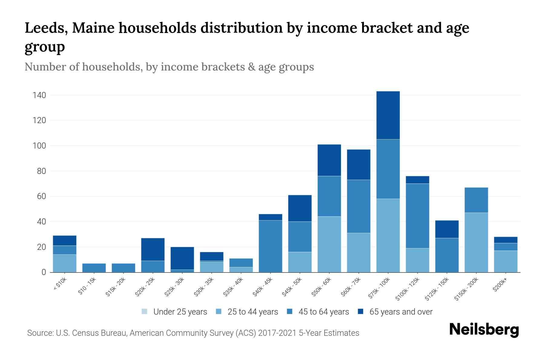 Leeds, Maine Median Household By Age 2024 Update Neilsberg