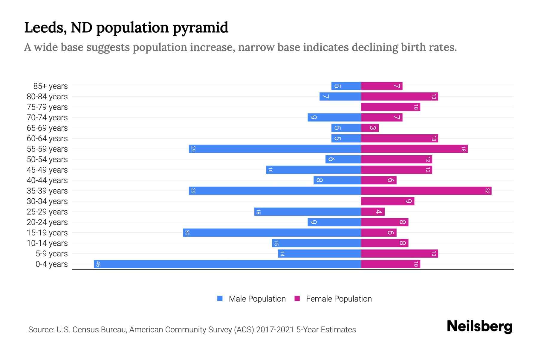 Leeds, ND Population by Age 2023 Leeds, ND Age Demographics Neilsberg