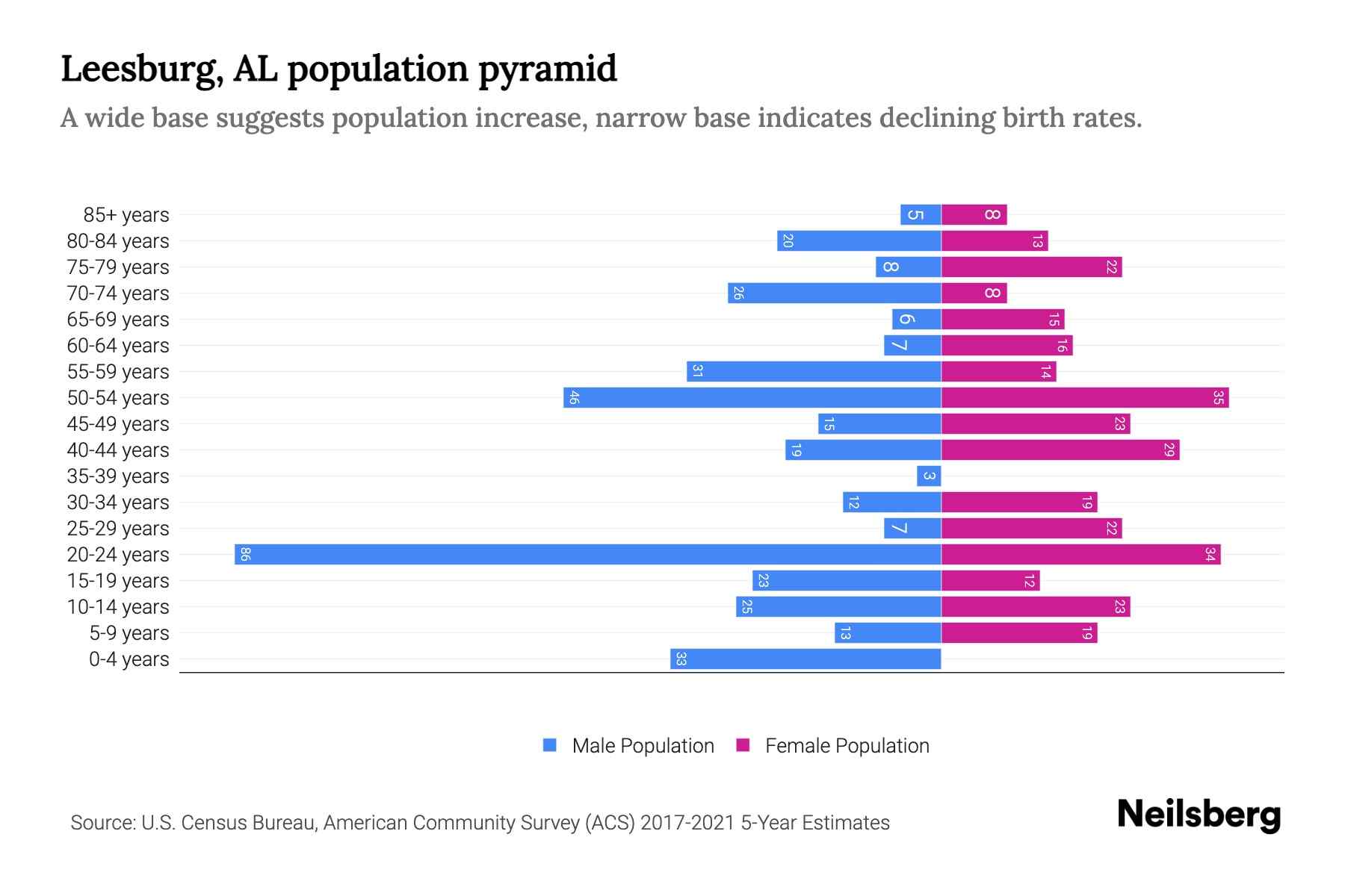 Leesburg, AL Population by Age 2023 Leesburg, AL Age Demographics