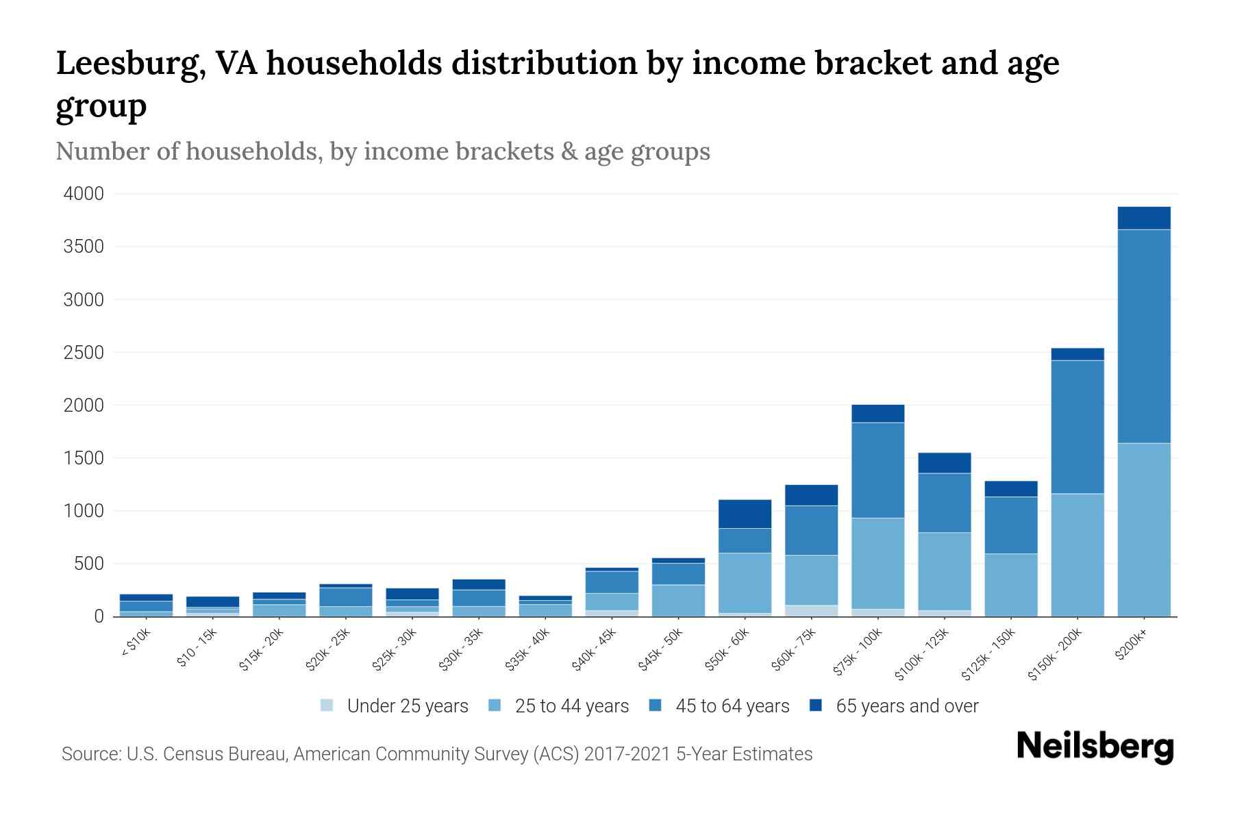 Leesburg, VA Median Household By Age 2024 Update Neilsberg