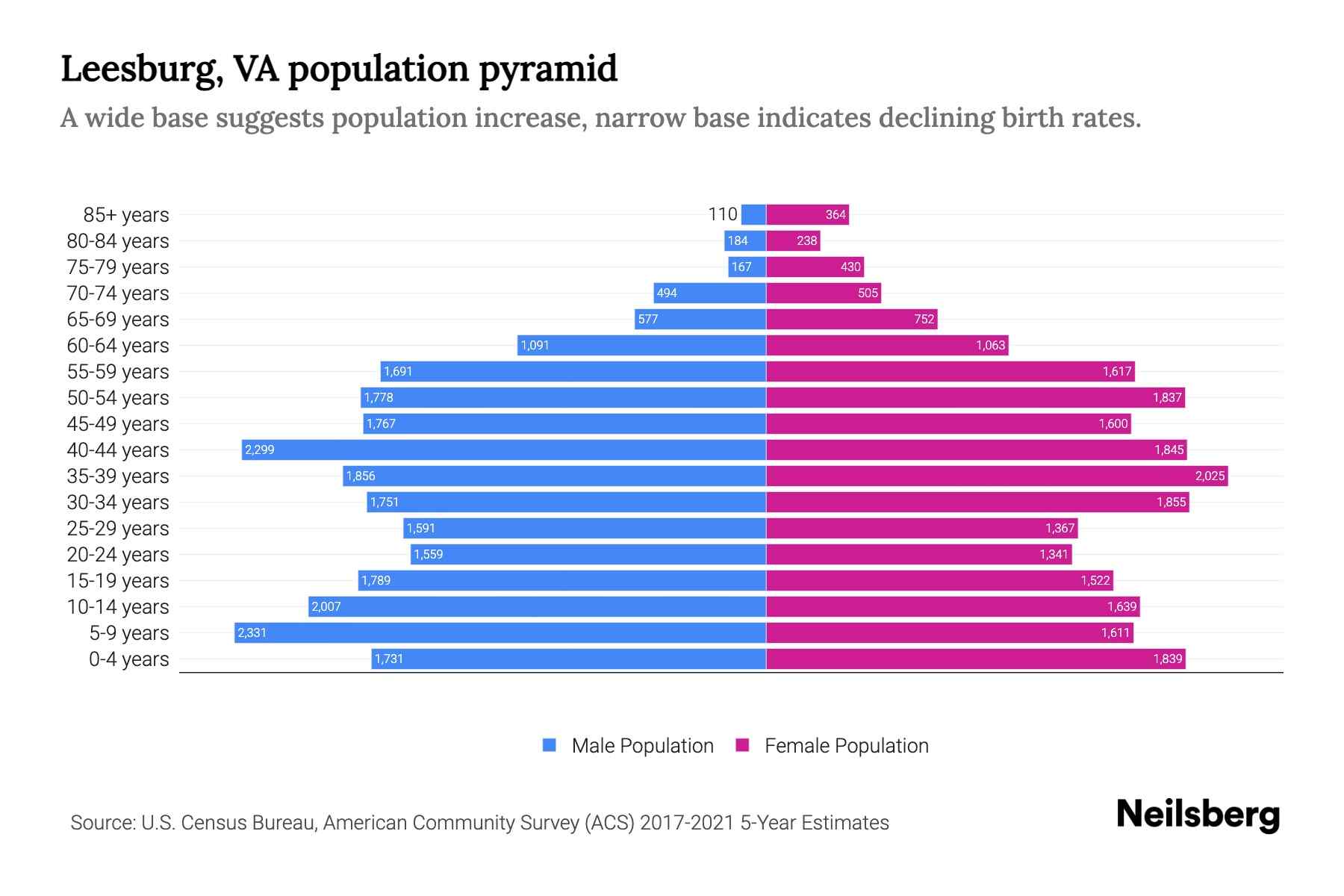 Leesburg, VA Population by Age 2023 Leesburg, VA Age Demographics Neilsberg