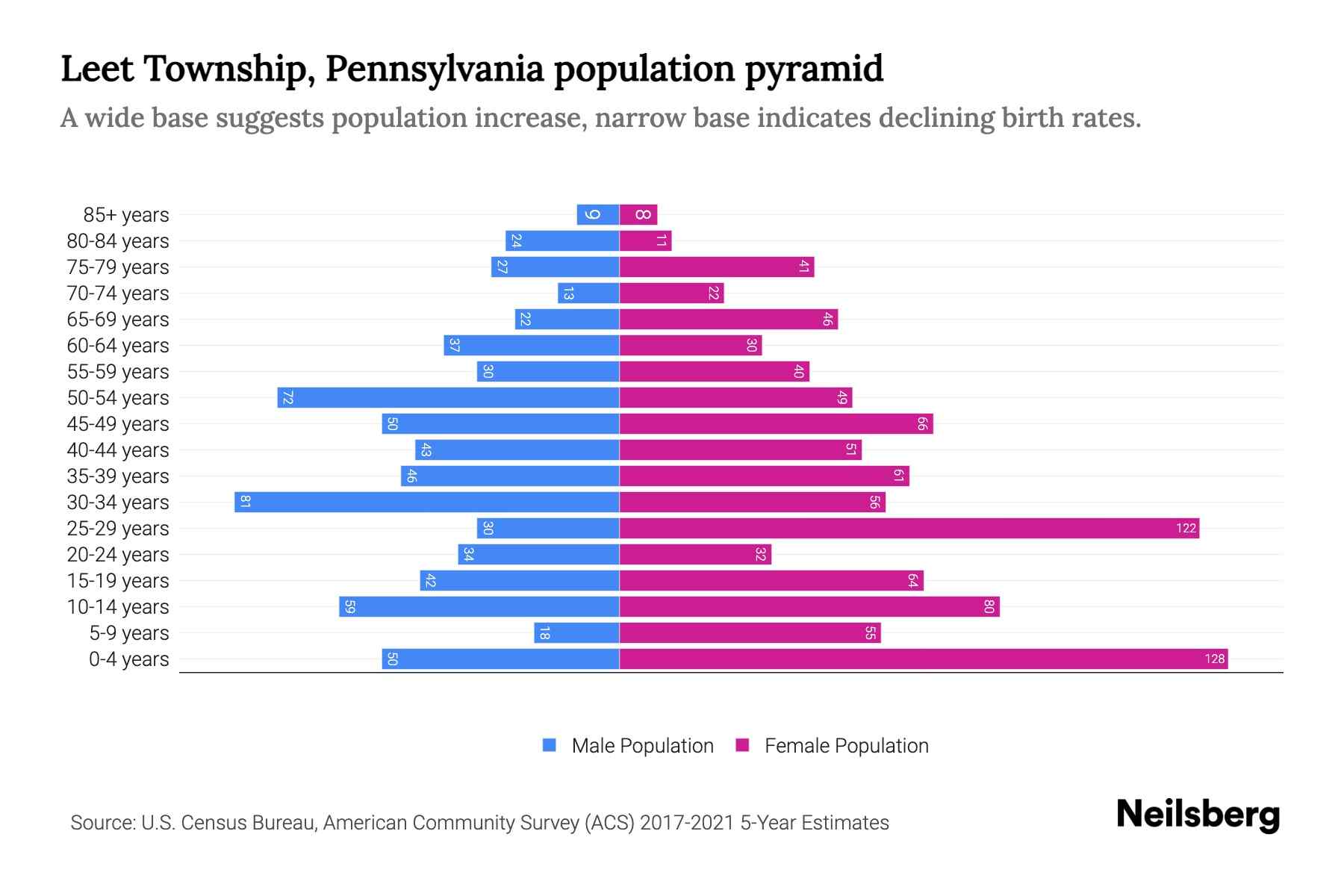 Leet Township, Pennsylvania Population by Age 2023 Leet Township
