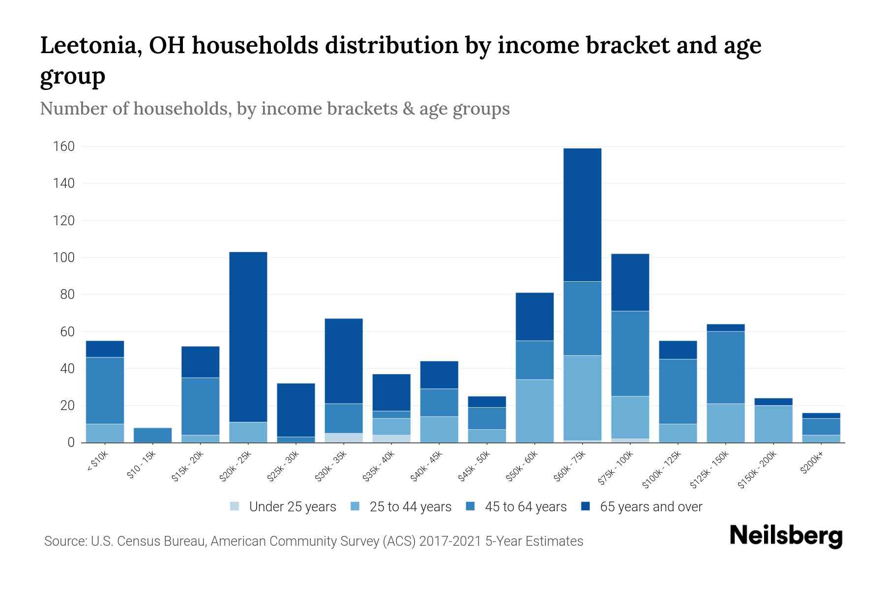 Leetonia, OH Median Household By Age 2024 Update Neilsberg