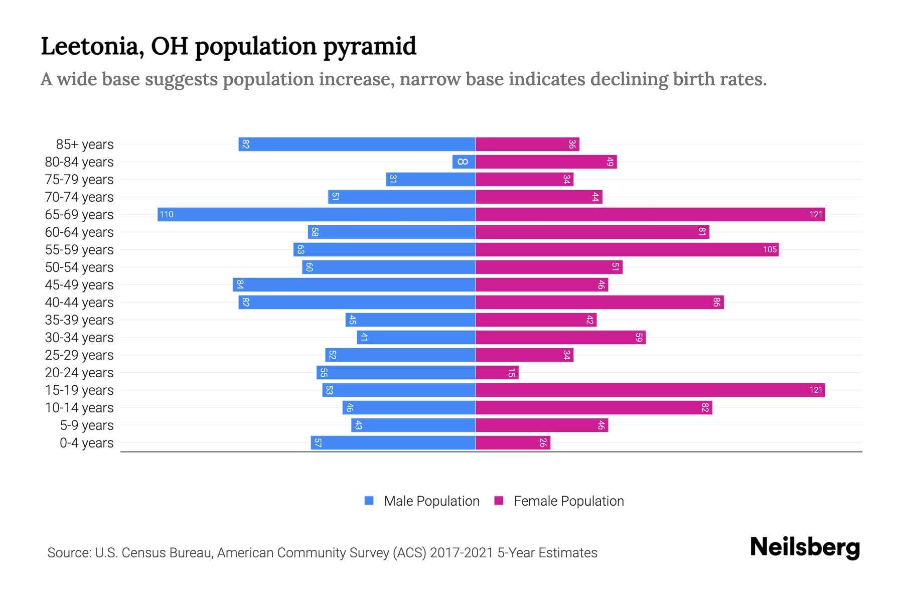 Leetonia, OH Population by Age 2023 Leetonia, OH Age Demographics