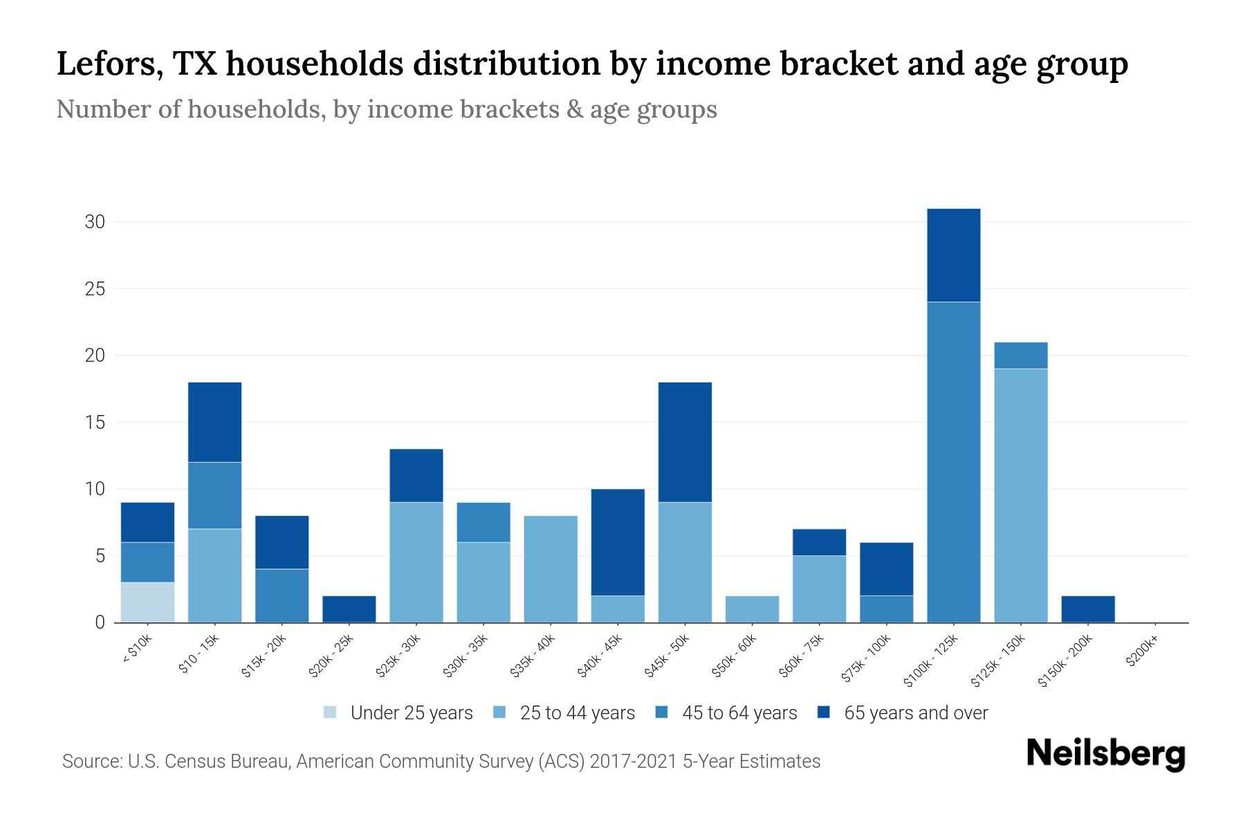 Lefors, TX Median Household By Age 2024 Update Neilsberg