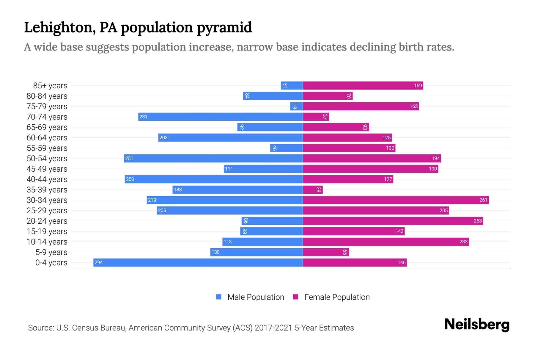 Lehighton, PA Population by Age 2023 Lehighton, PA Age Demographics