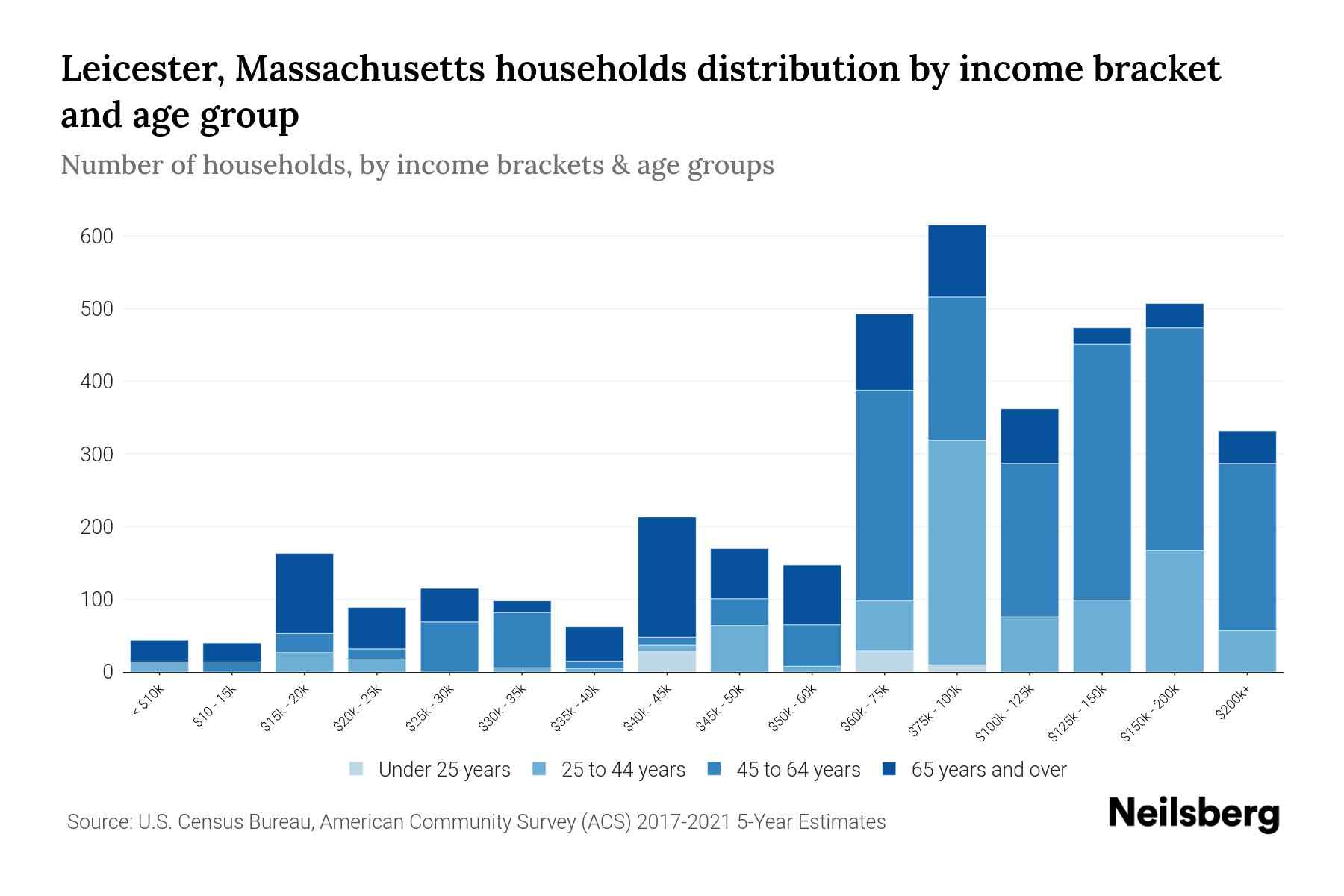 Leicester, Massachusetts Median Household By Age 2024 Update Neilsberg