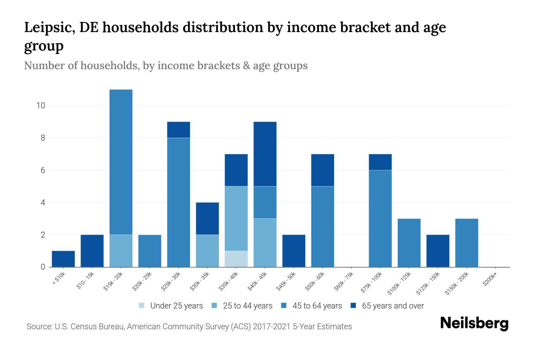 Leipsic, DE Median Household By Age 2024 Update Neilsberg