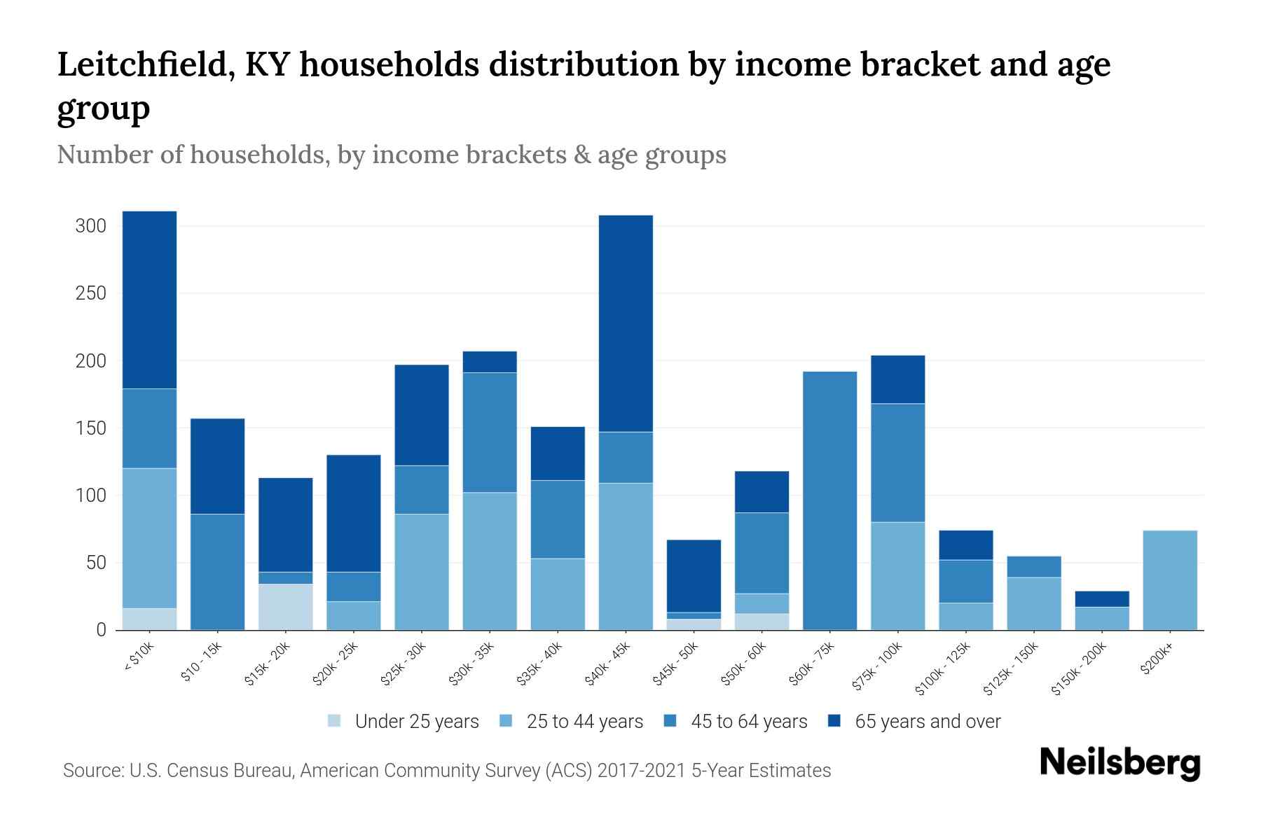 Leitchfield, KY Median Household By Age 2023 Neilsberg