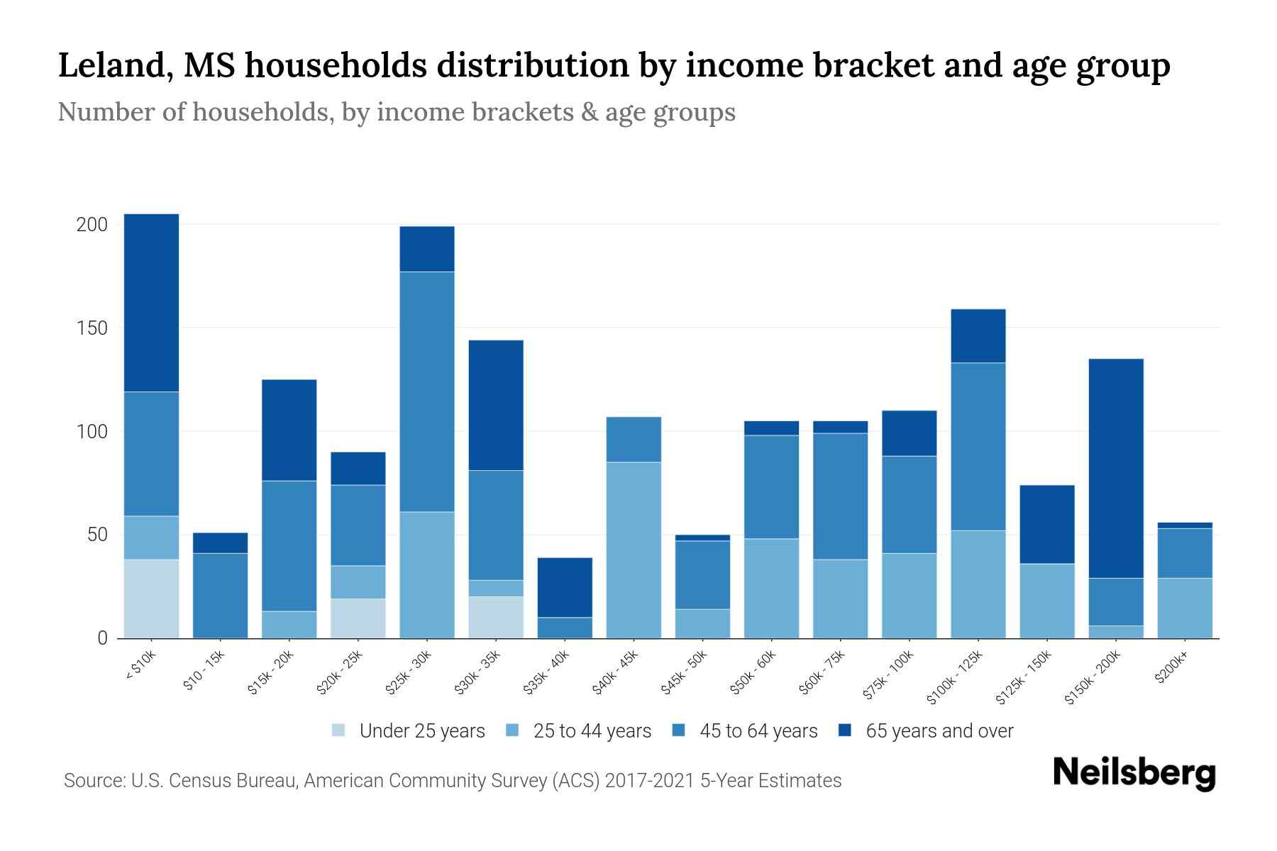 Leland, MS Median Household By Age 2024 Update Neilsberg
