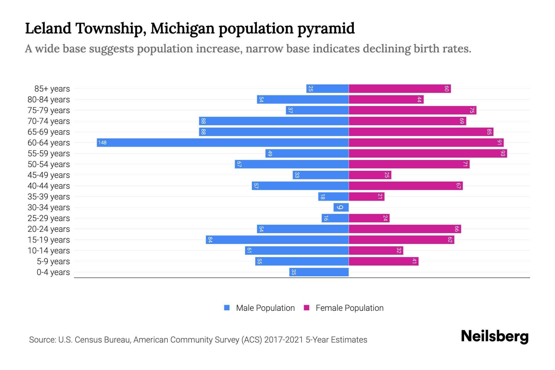 Leland Township, Michigan Population by Age 2023 Leland Township