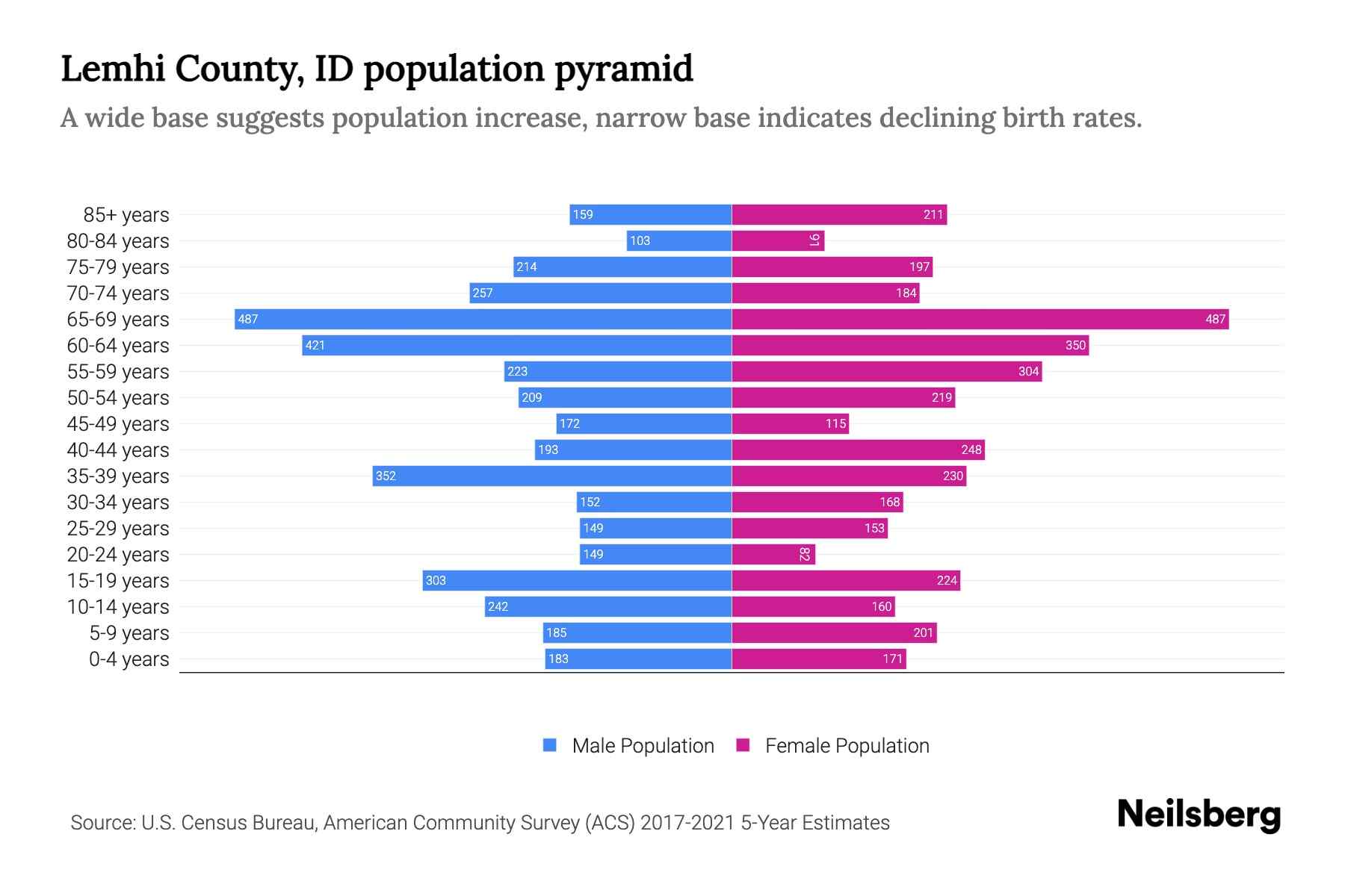 Lemhi County, ID Population by Age 2023 Lemhi County, ID Age