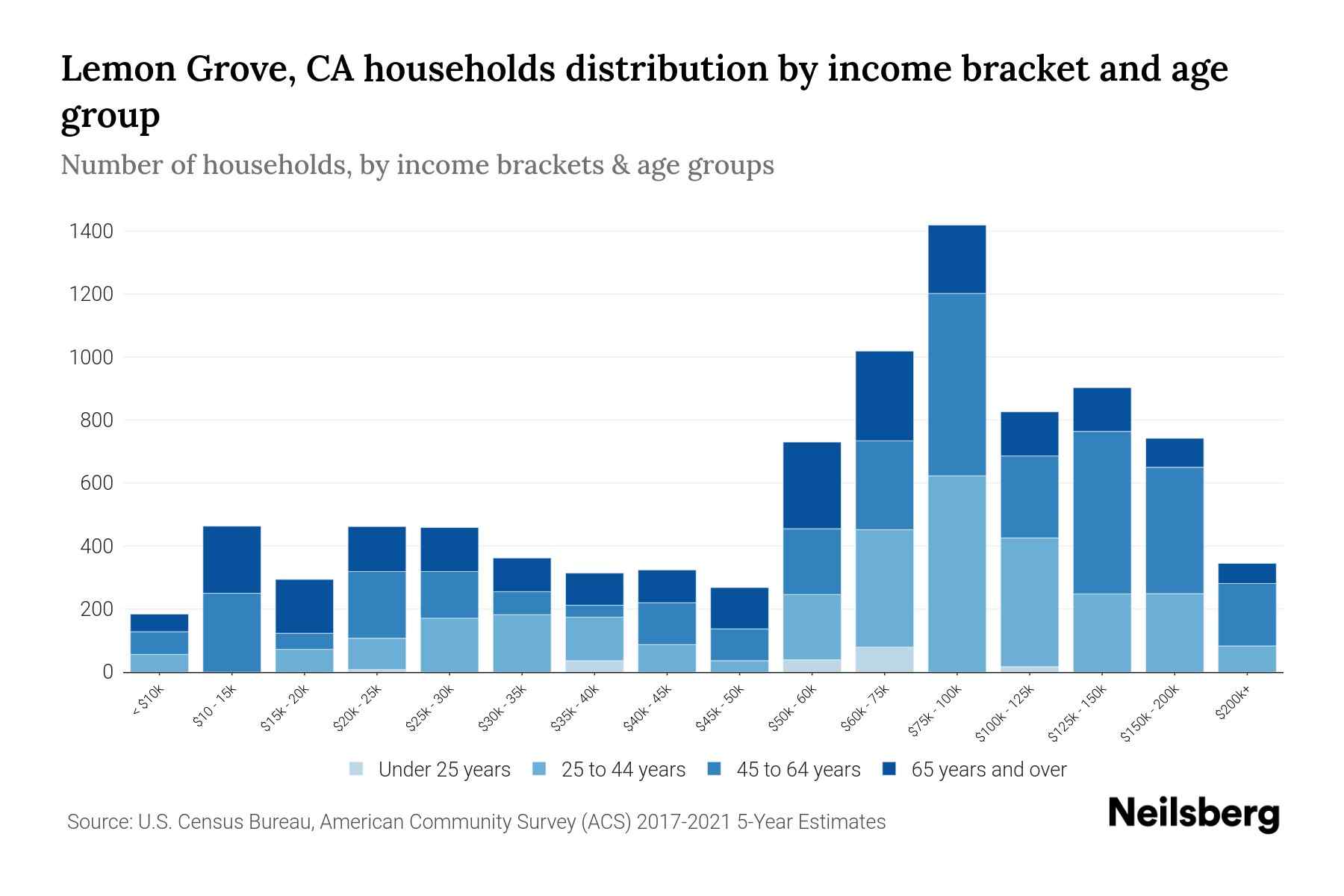 Lemon Grove, CA Median Household By Age 2024 Update Neilsberg