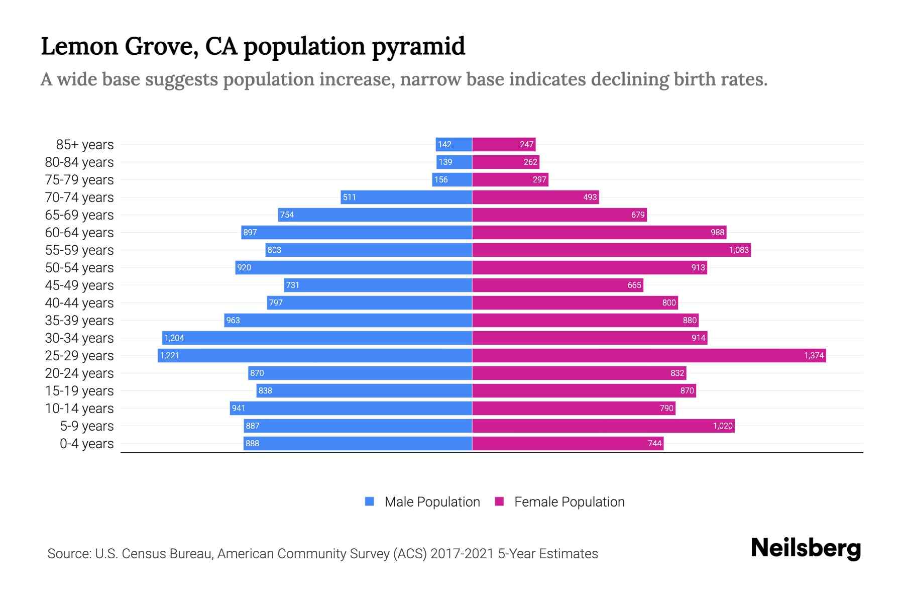 Lemon Grove, CA Population by Age 2023 Lemon Grove, CA Age