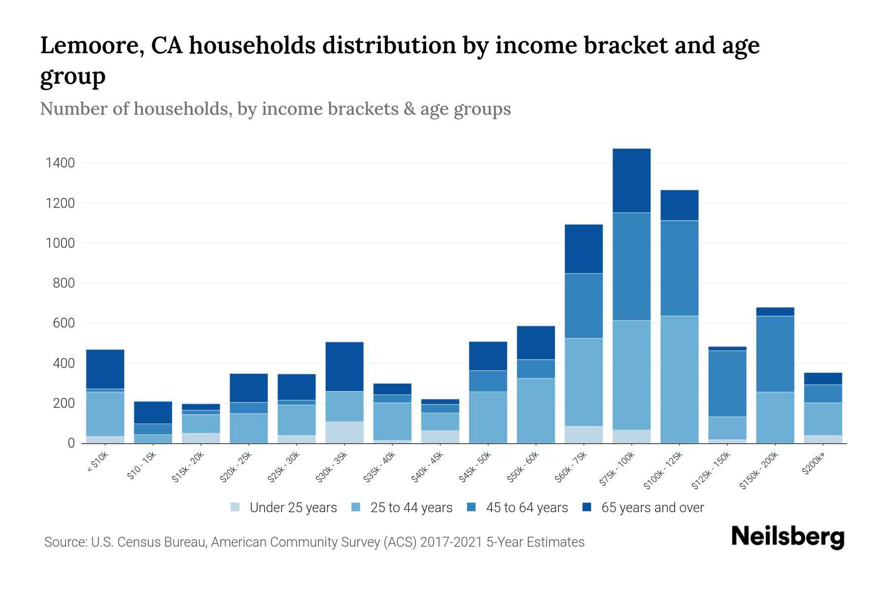 Lemoore, CA Median Household By Age 2024 Update Neilsberg