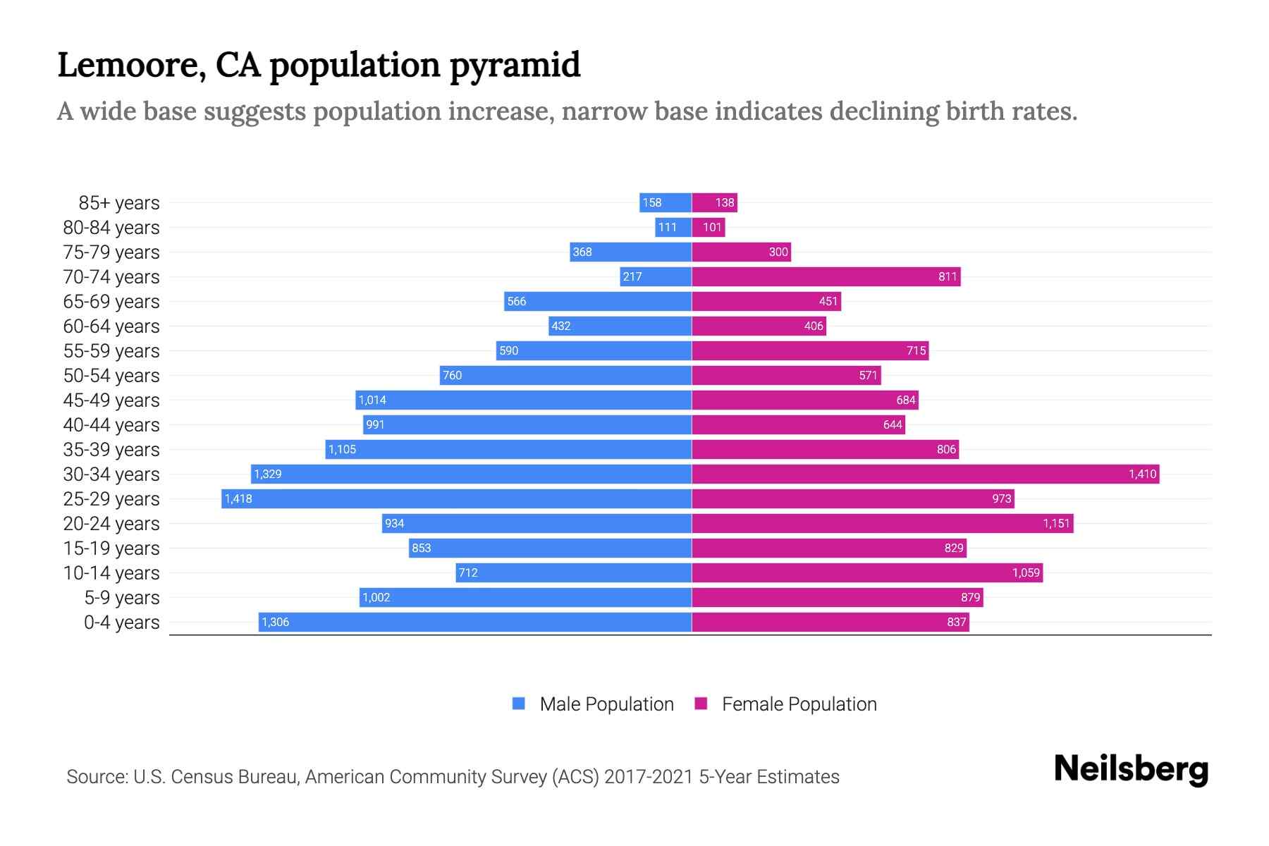 Lemoore, CA Population by Age 2023 Lemoore, CA Age Demographics
