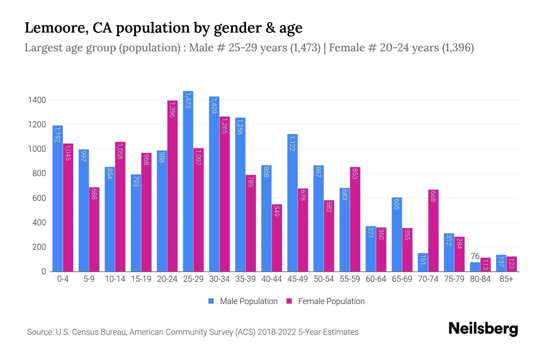 Lemoore, CA Population by Gender 2024 Update Neilsberg