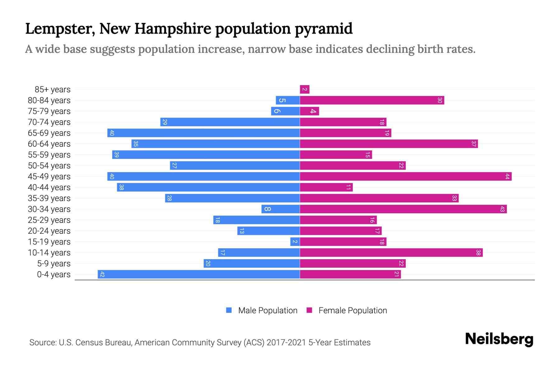 Lempster, New Hampshire Population by Age 2023 Lempster, New