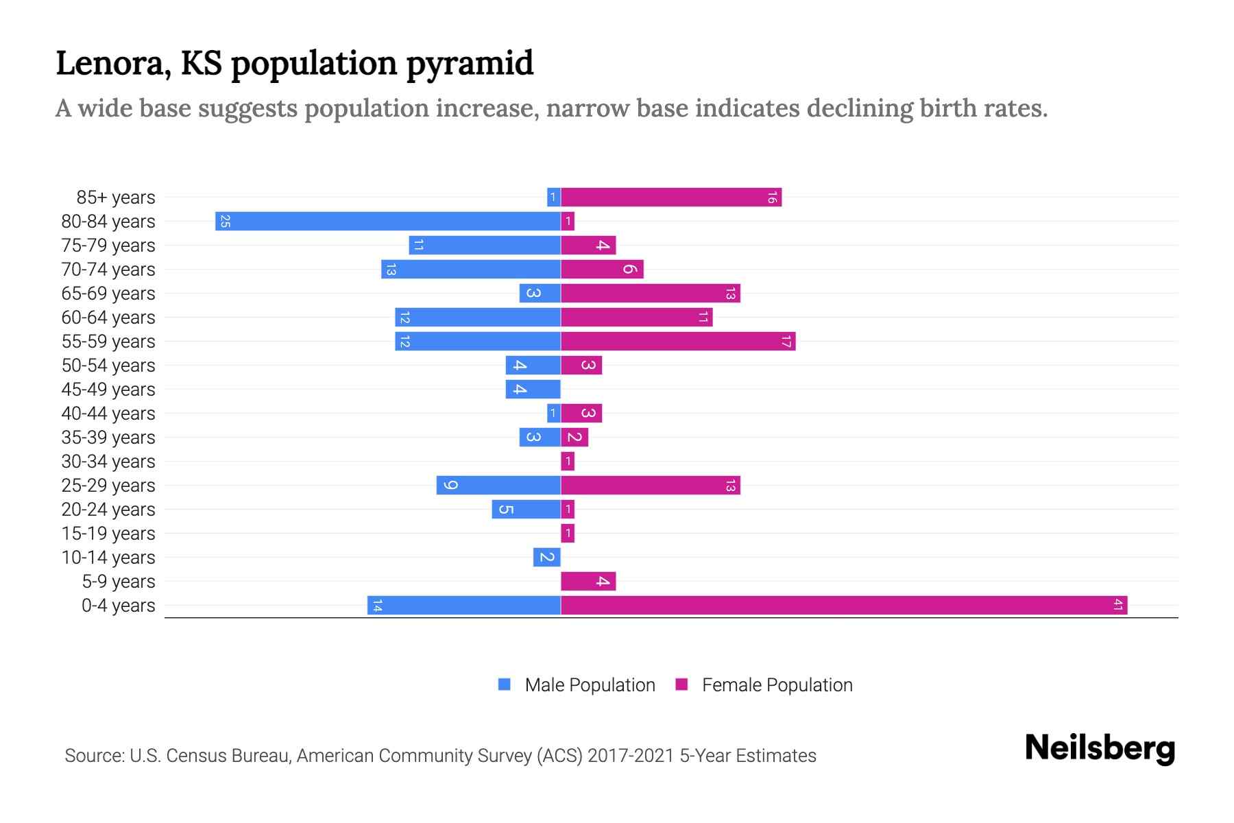 Lenora, KS Population by Age 2023 Lenora, KS Age Demographics Neilsberg