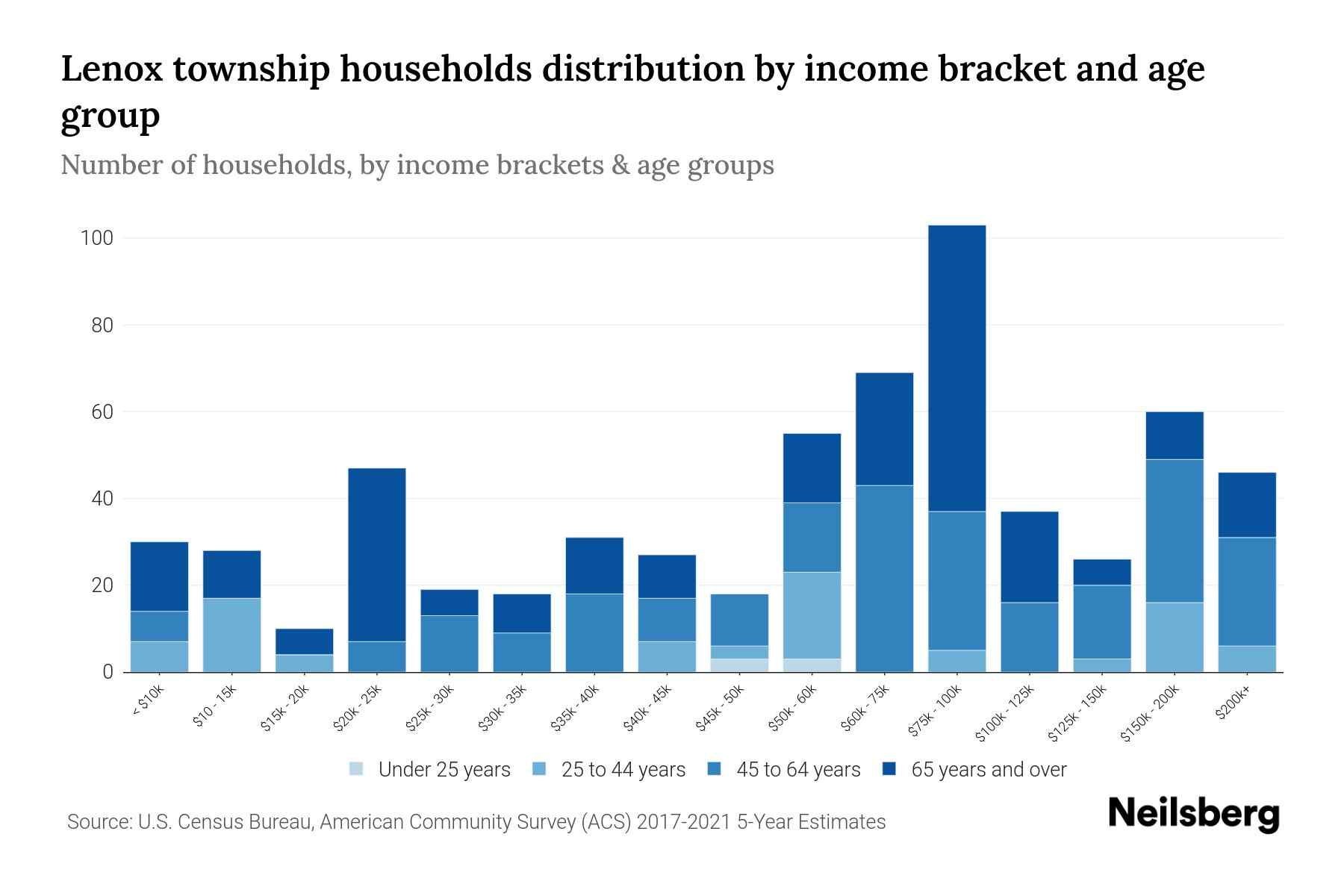 Lenox Township, Pennsylvania Median Household By Age 2024 Update Neilsberg