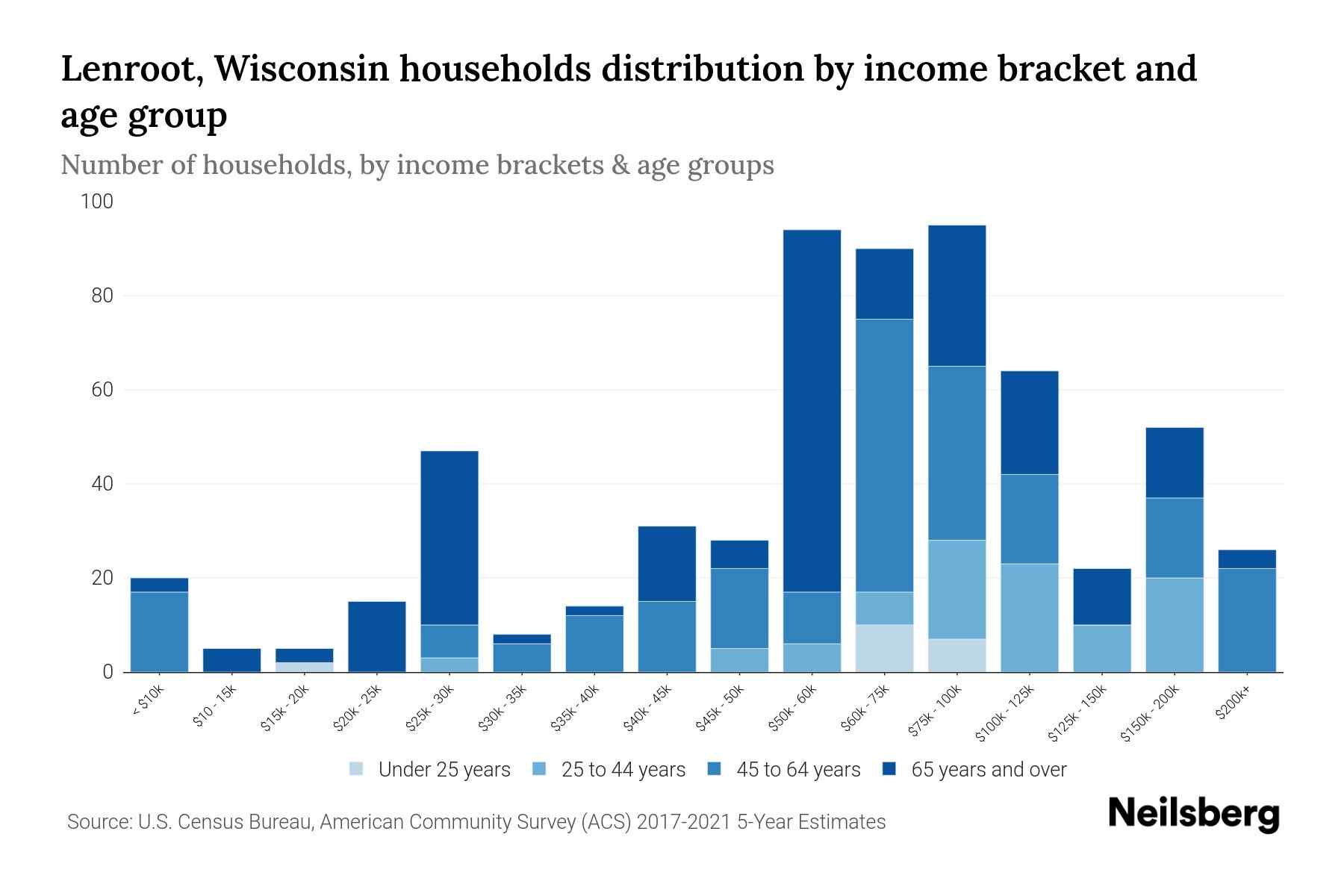 Lenroot, Wisconsin Median Household By Age 2024 Update Neilsberg