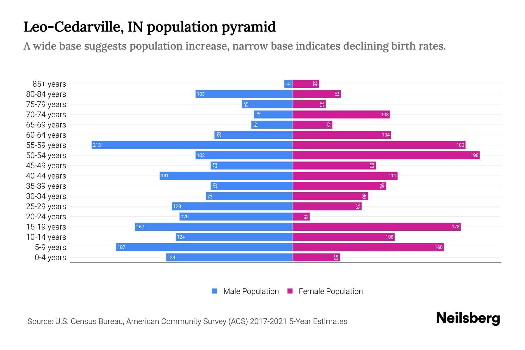 LeoCedarville, IN Population by Age 2023 LeoCedarville, IN Age