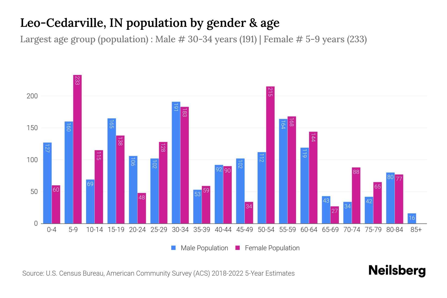 LeoCedarville, IN Population by Gender 2024 Update Neilsberg