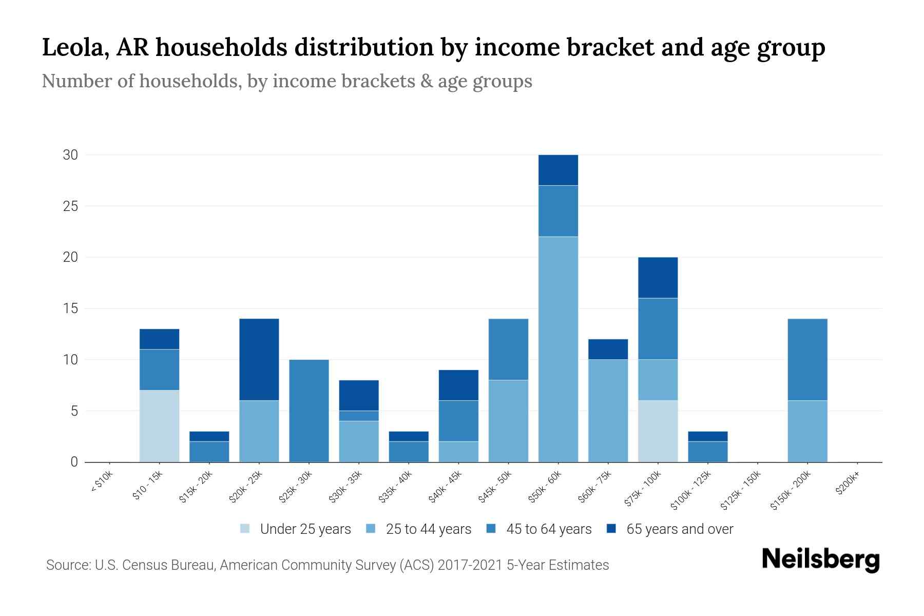 Leola, AR Median Household By Age 2023 Neilsberg