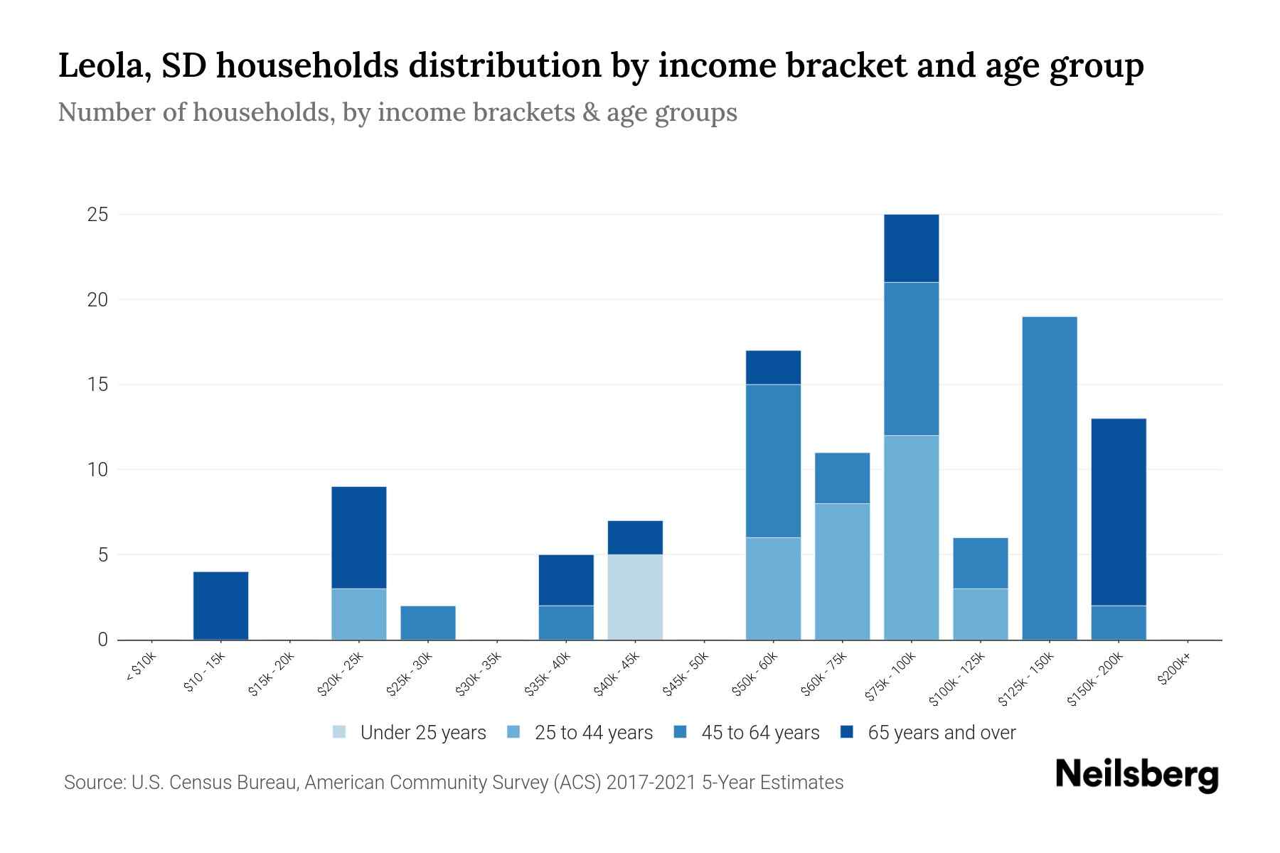 Leola, SD Median Household By Age 2024 Update Neilsberg