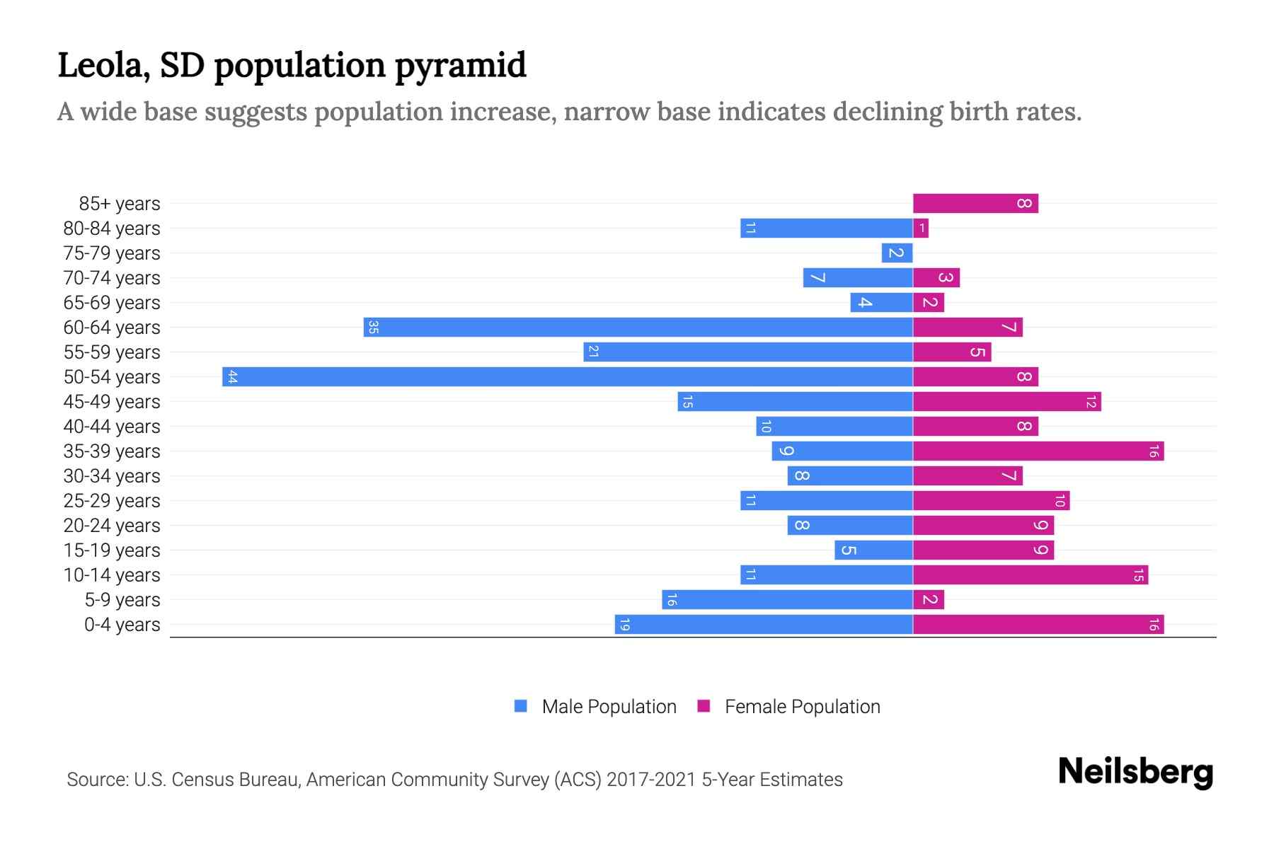 Leola, SD Population by Age 2023 Leola, SD Age Demographics Neilsberg