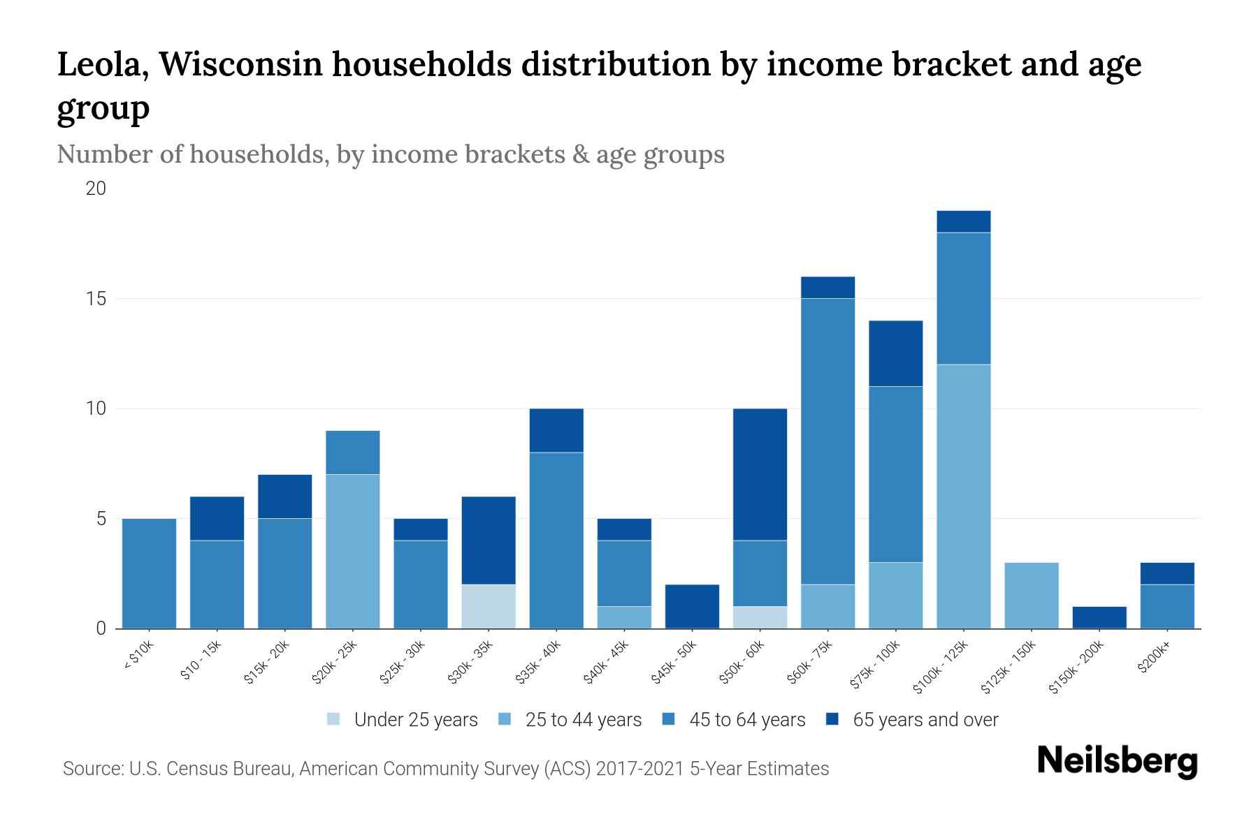 Leola, Wisconsin Median Household By Age 2024 Update Neilsberg