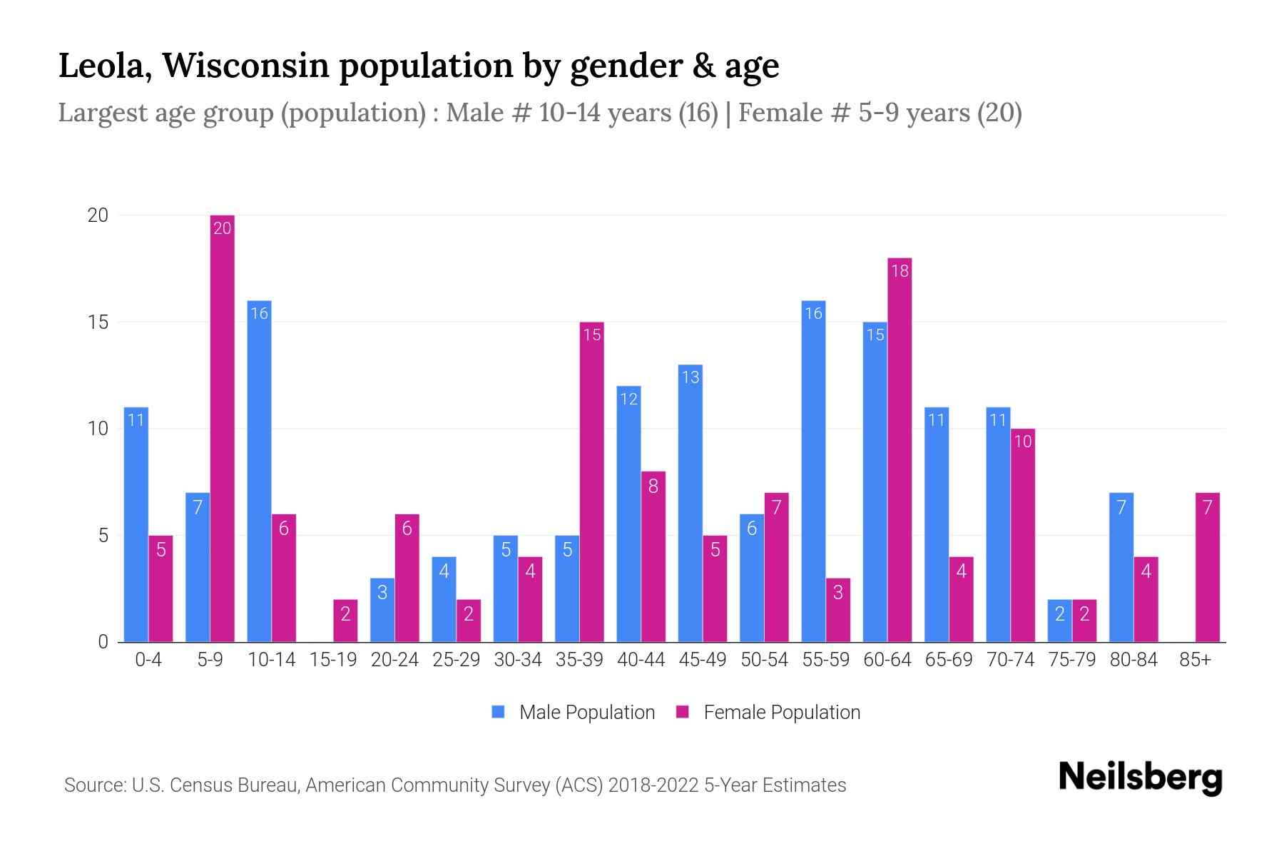 Leola, Wisconsin Population by Gender 2024 Update Neilsberg