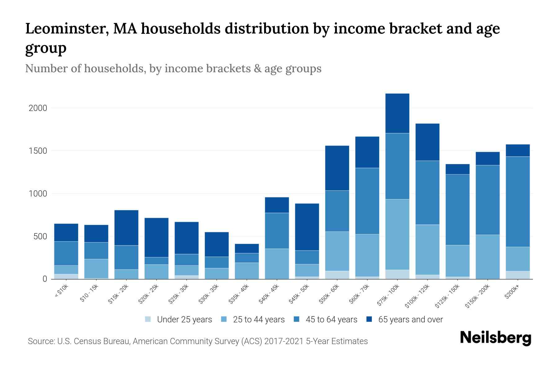 Leominster, MA Median Household By Age 2024 Update Neilsberg