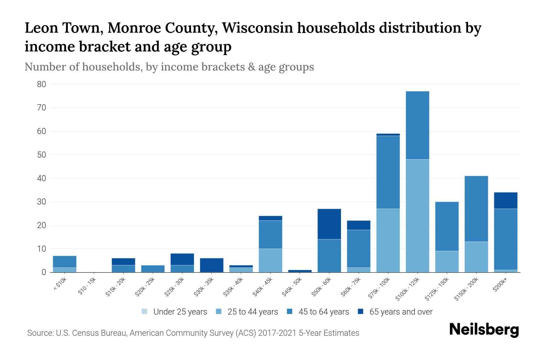 Leon Town, Monroe County, Wisconsin Median Household By Age