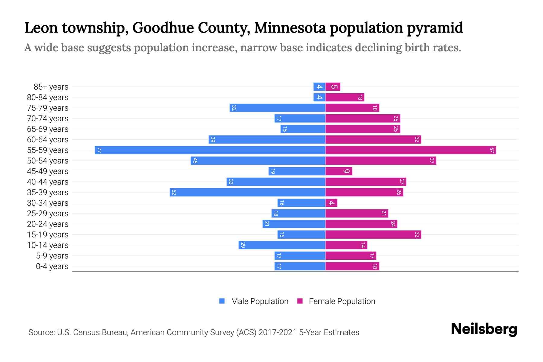 Leon township, Goodhue County, Minnesota Population by Age 2023 Leon township, Goodhue County