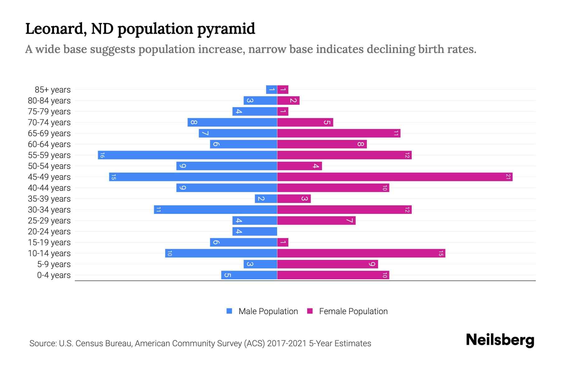 Leonard, ND Population by Age 2023 Leonard, ND Age Demographics