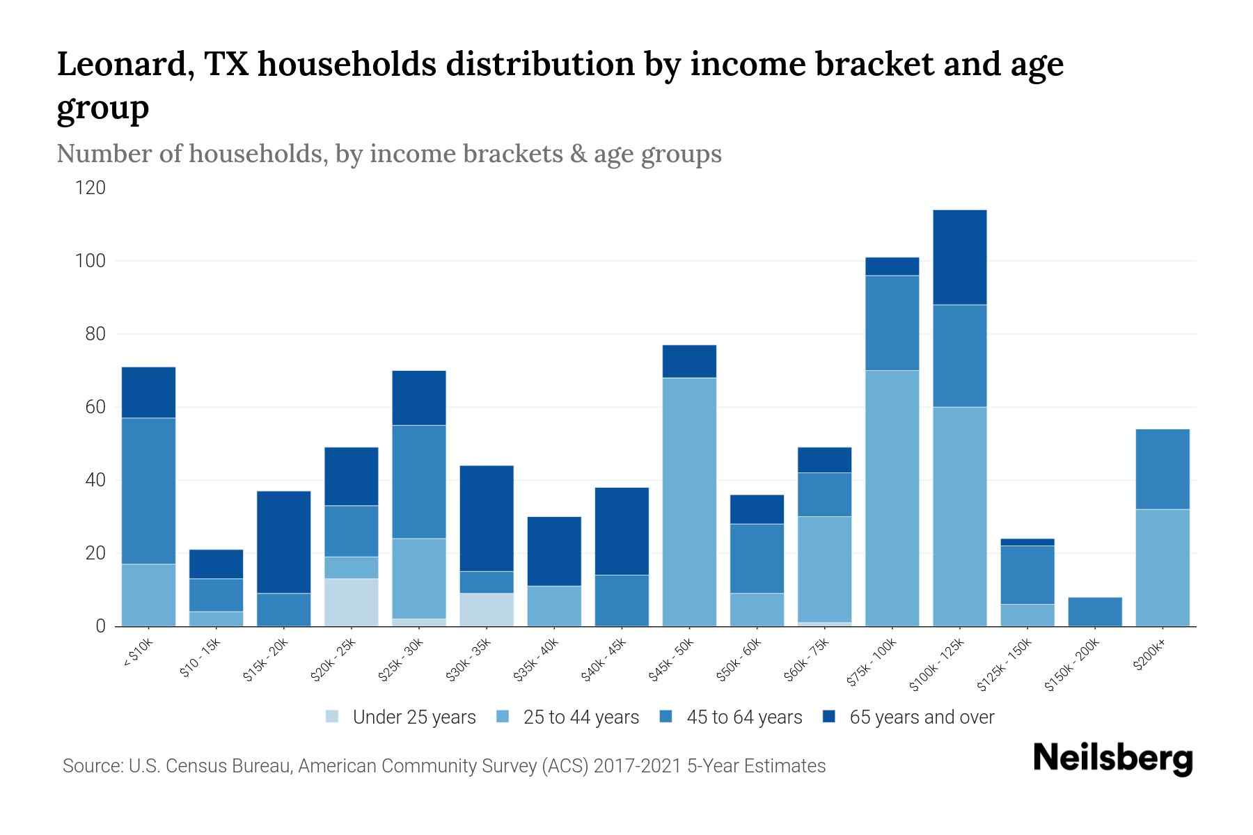 Leonard, TX Median Household By Age 2023 Neilsberg