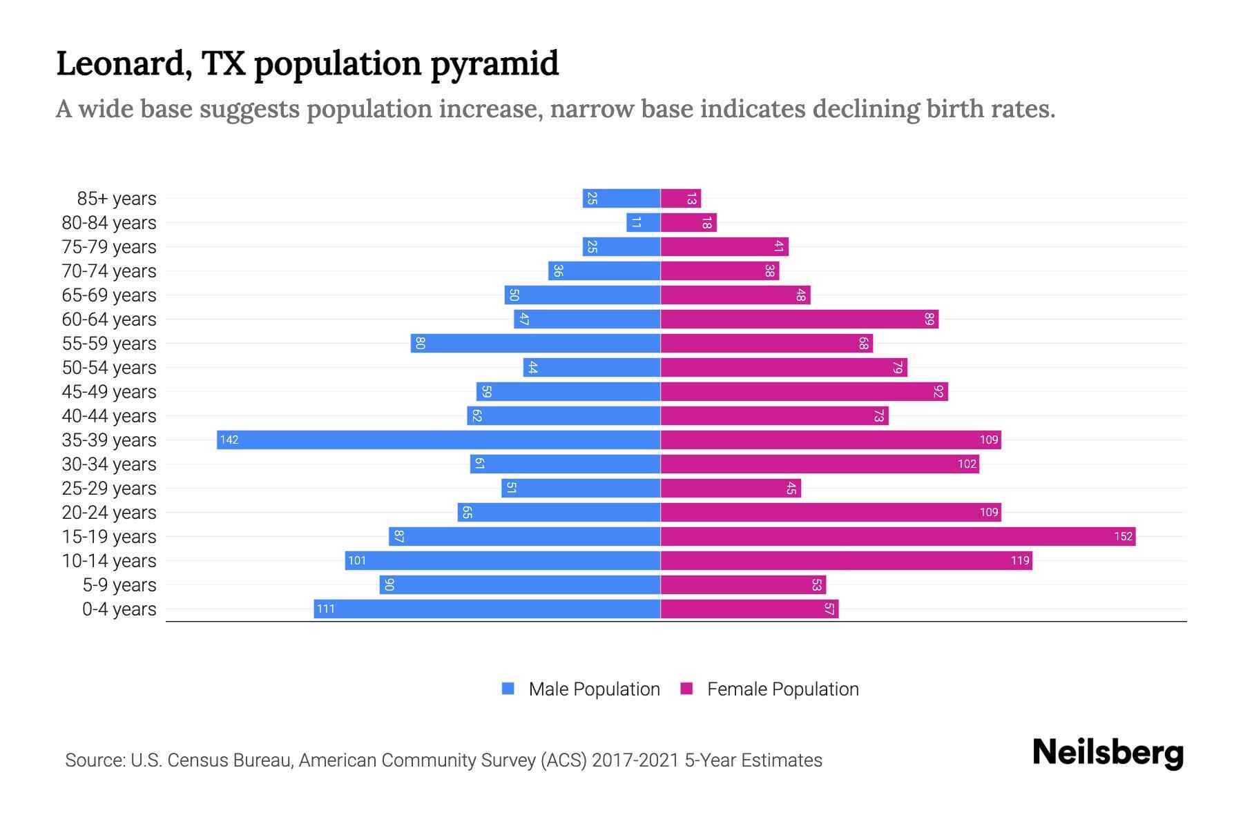 Leonard, TX Population by Age 2023 Leonard, TX Age Demographics