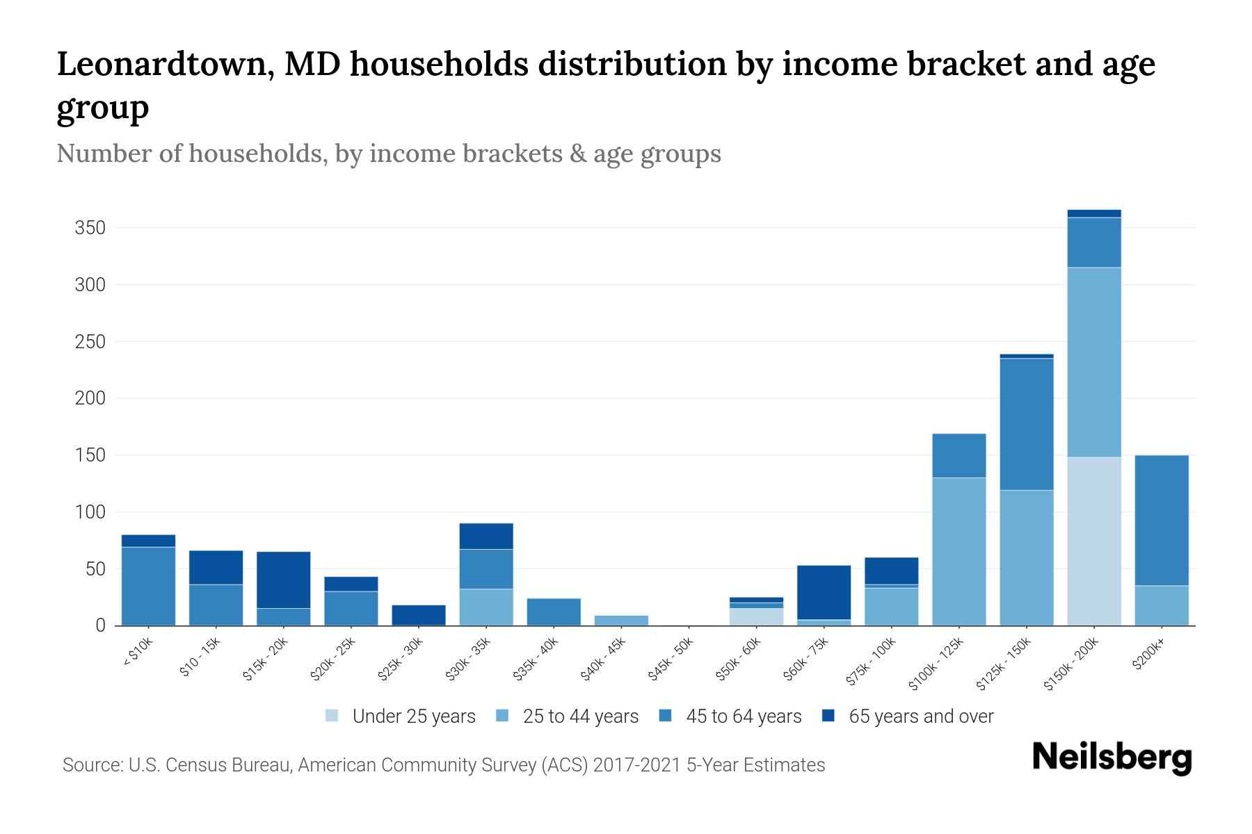 Leonardtown, MD Median Household By Age 2024 Update Neilsberg
