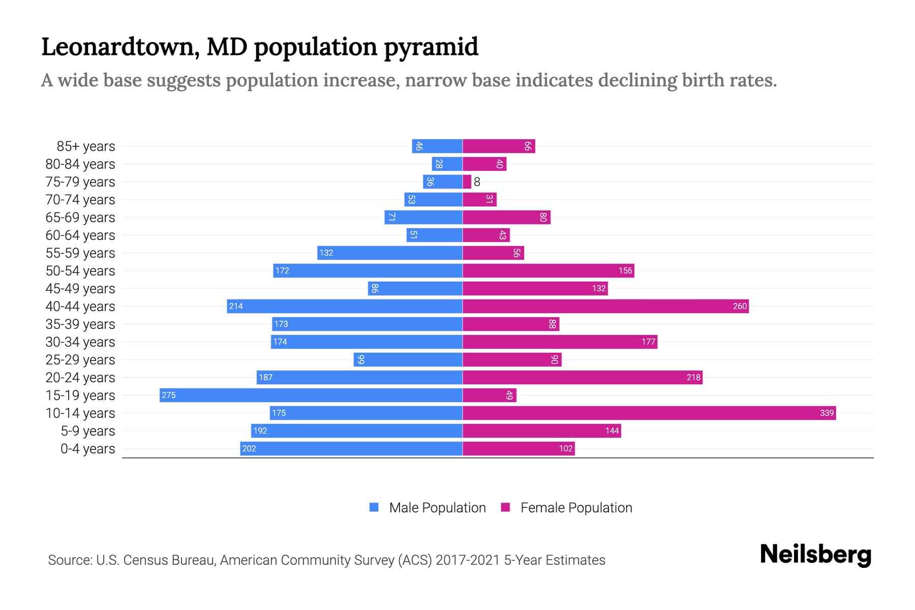 Leonardtown, MD Population by Age 2023 Leonardtown, MD Age