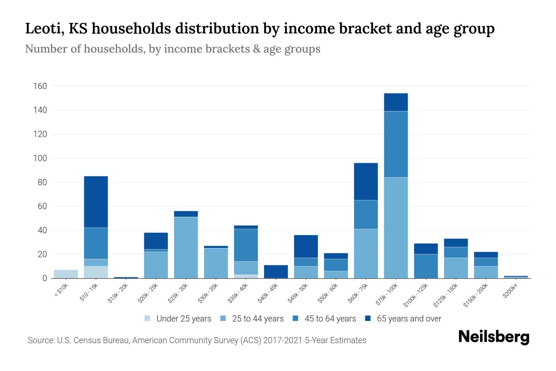 Leoti, KS Median Household By Age 2024 Update Neilsberg