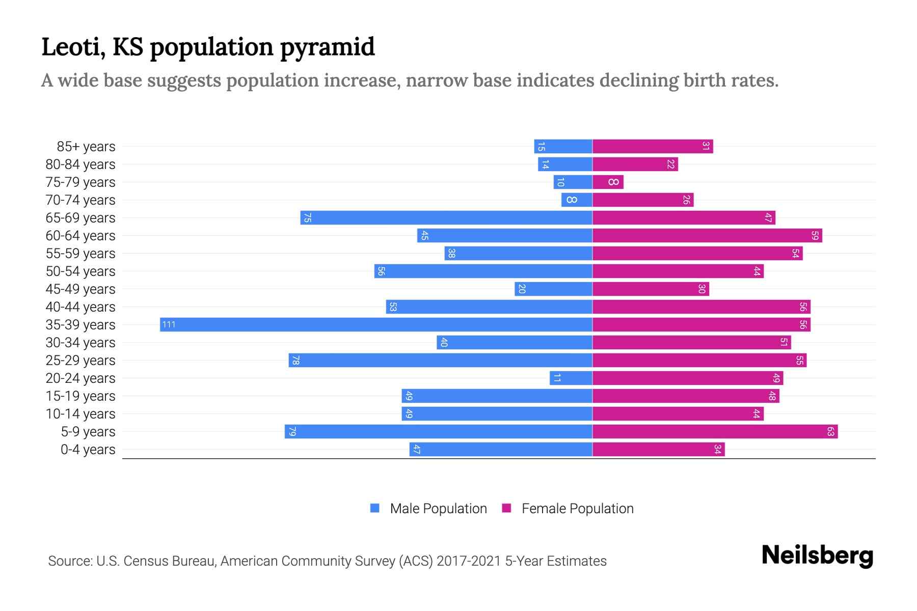Leoti, KS Population by Age 2023 Leoti, KS Age Demographics Neilsberg