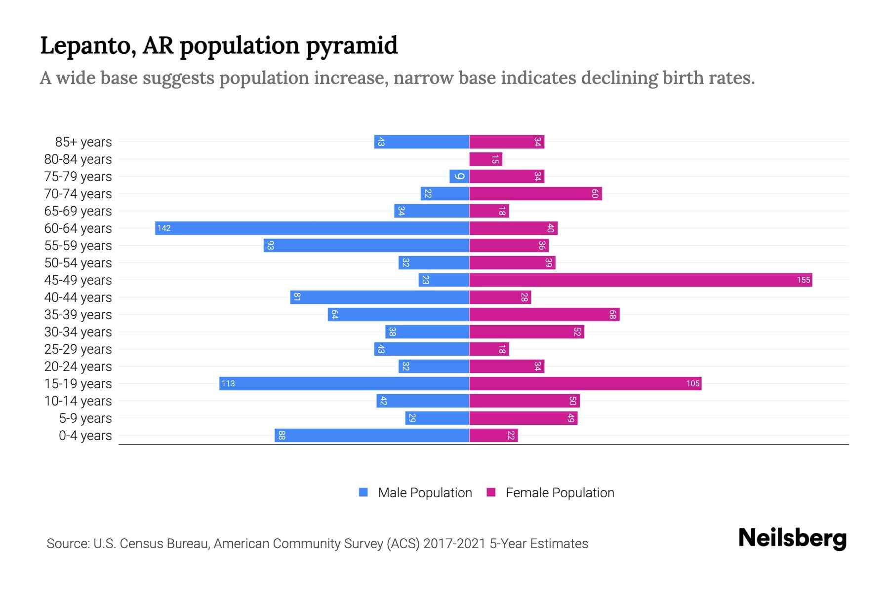 Lepanto, AR Population by Age 2023 Lepanto, AR Age Demographics