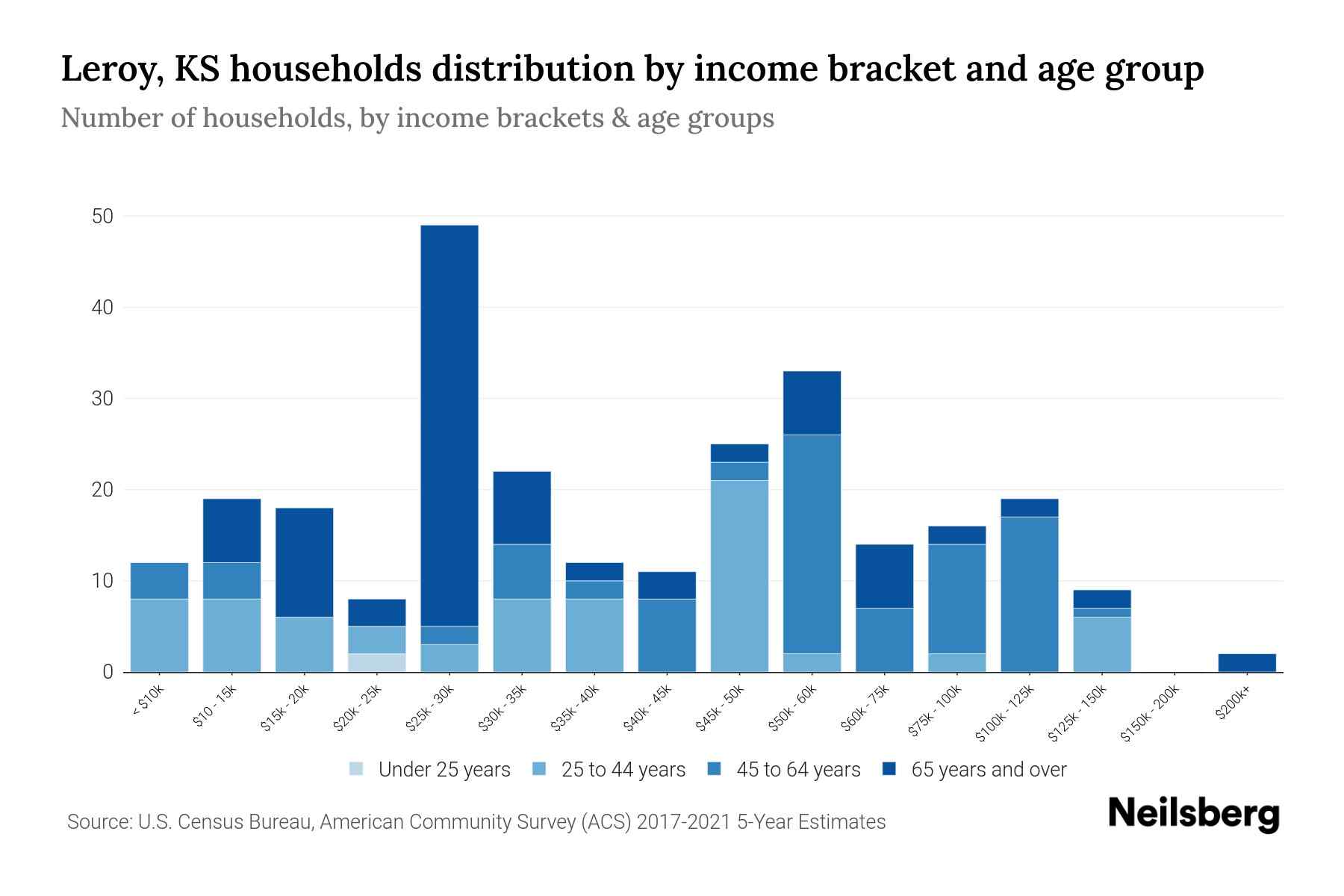 Leroy, KS Median Household By Age 2023 Neilsberg