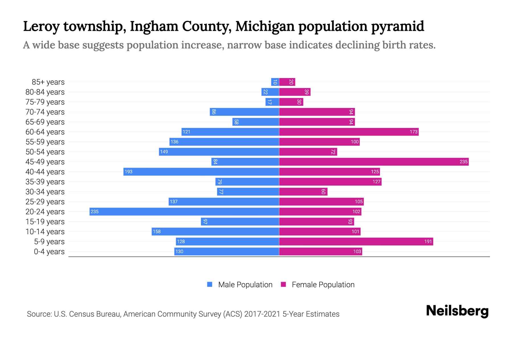 Leroy township, Ingham County, Michigan Population by Age 2023 Leroy township, Ingham County